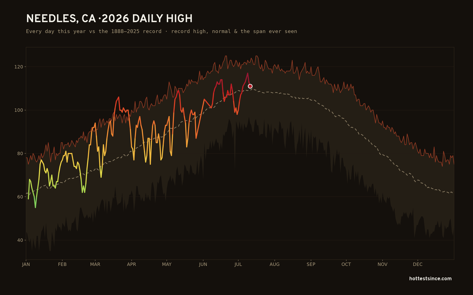 Needles, CA — 2026 daily high trace
