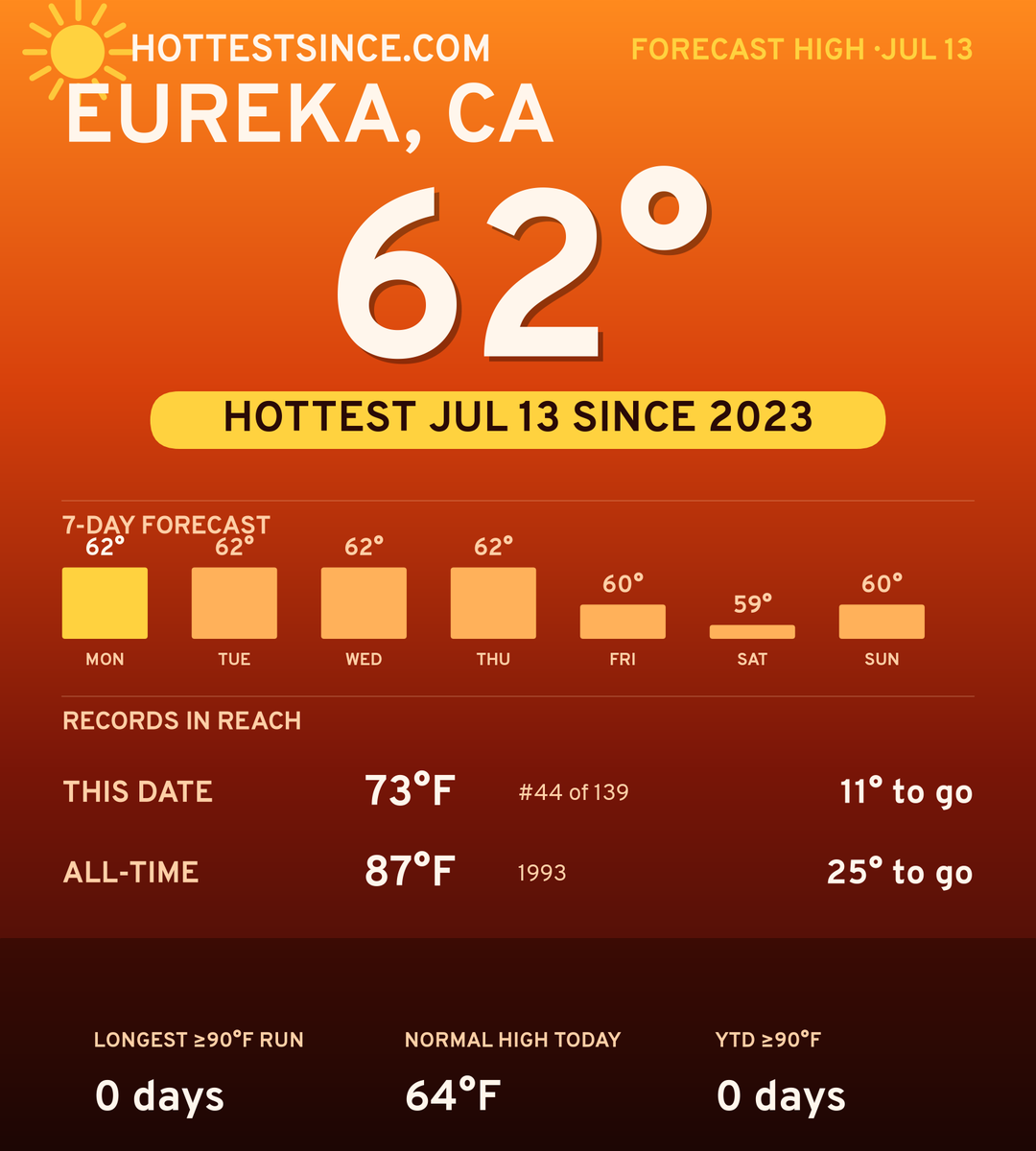 Eureka, CA hot share card