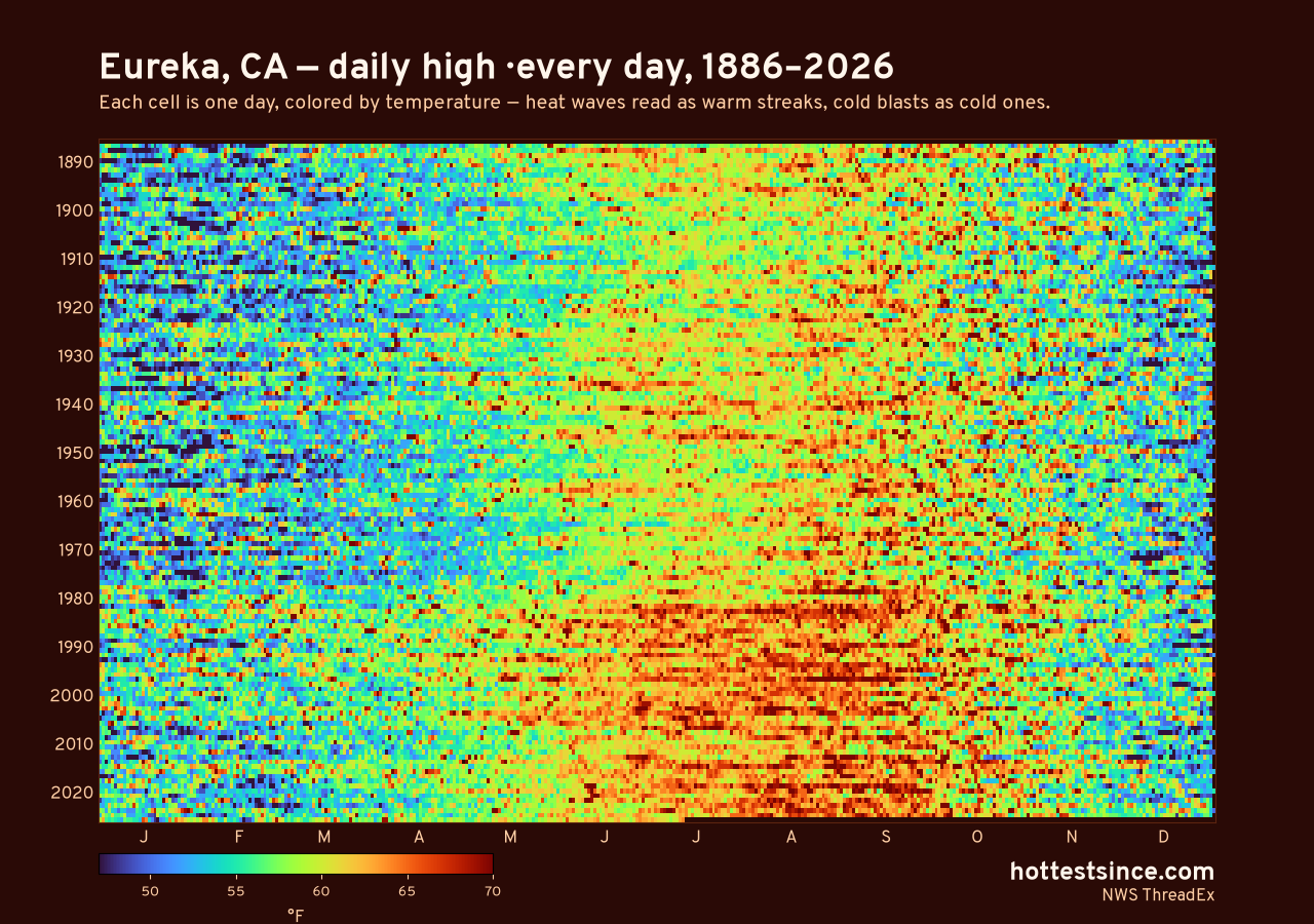 Eureka, CA daily high heat map 1886–2026