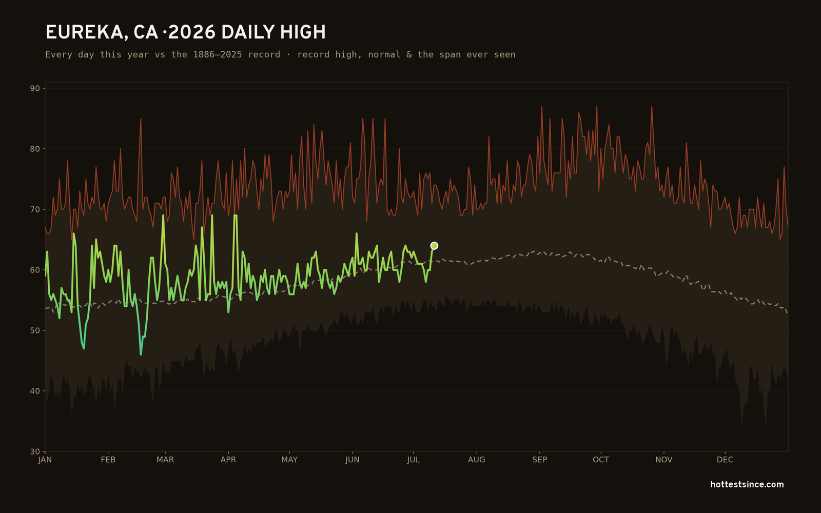 Eureka, CA — 2026 daily high trace