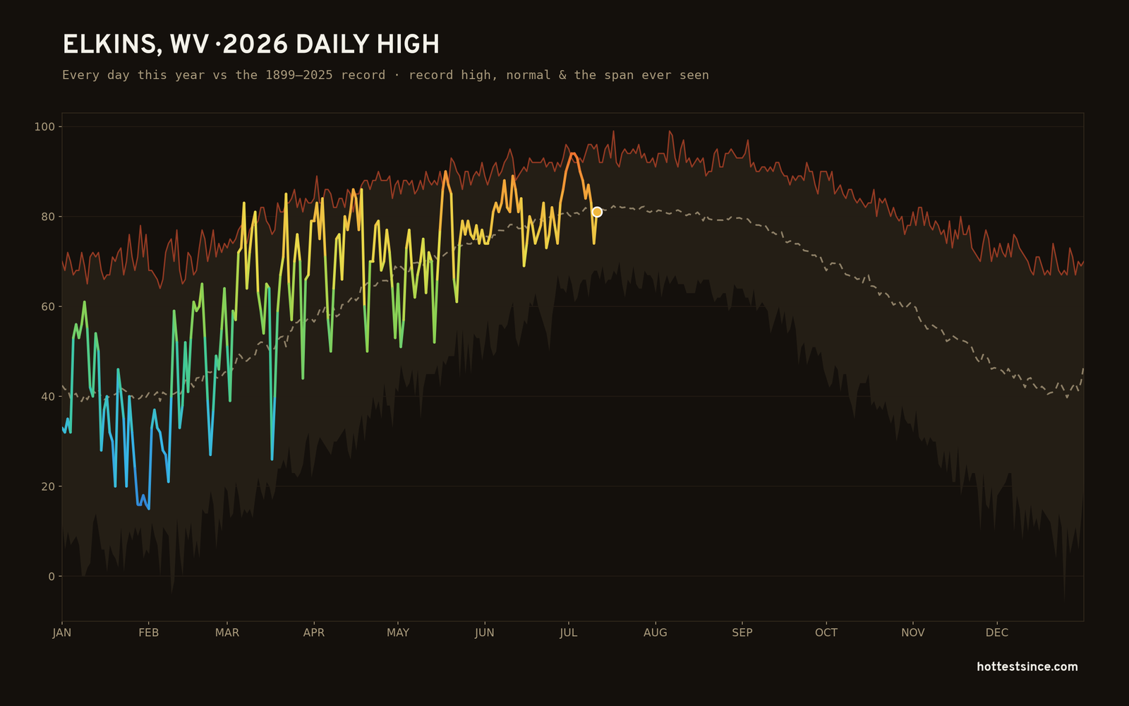Elkins, WV — 2026 daily high trace