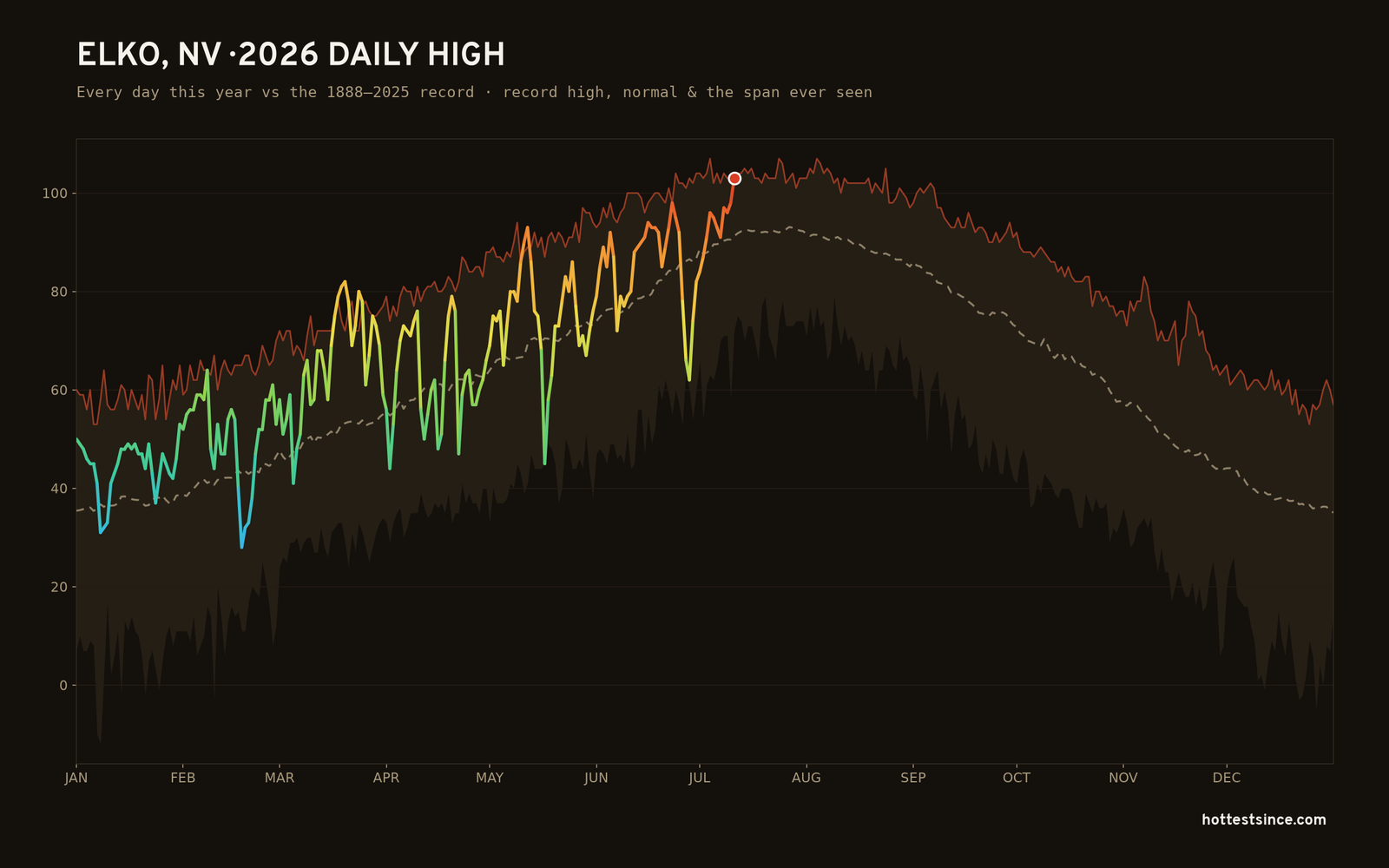Elko, NV — 2026 daily high trace
