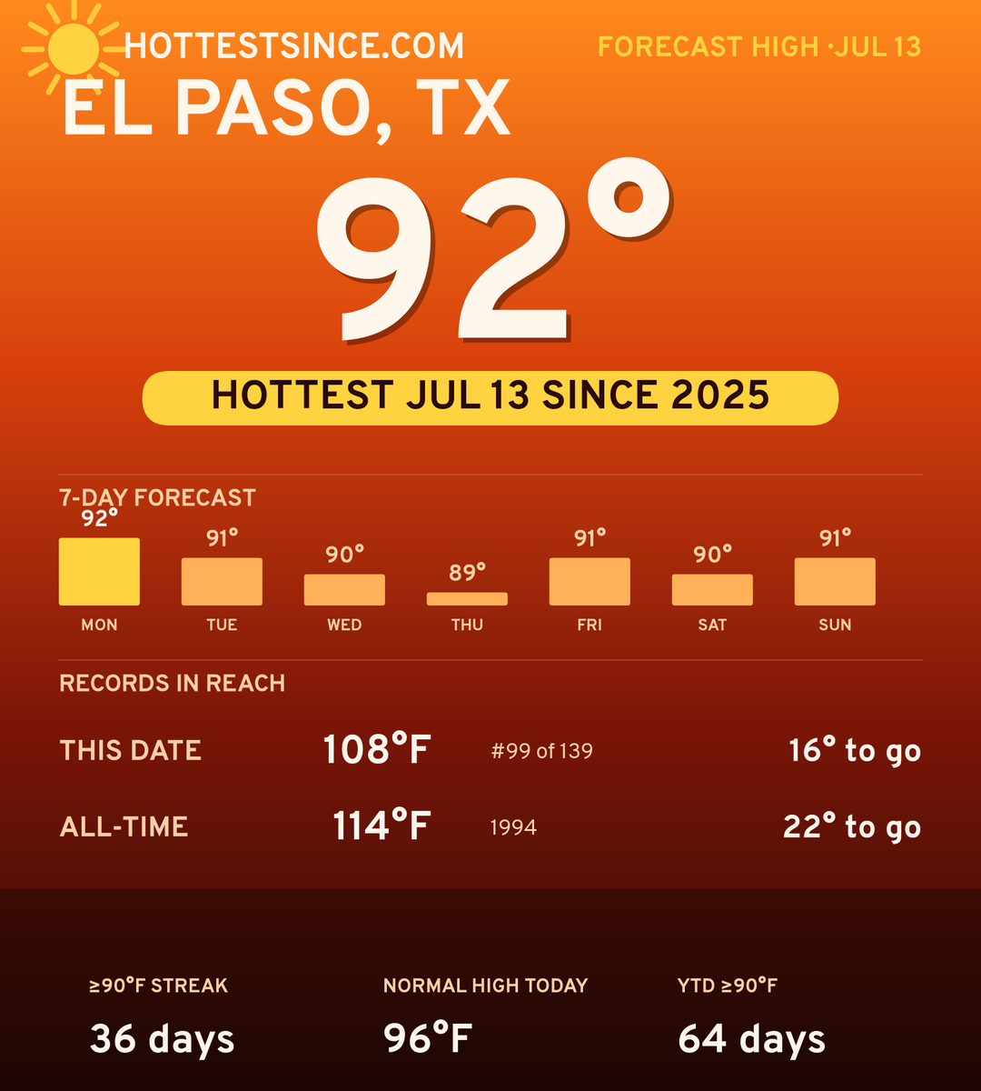 El Paso, TX hot share card