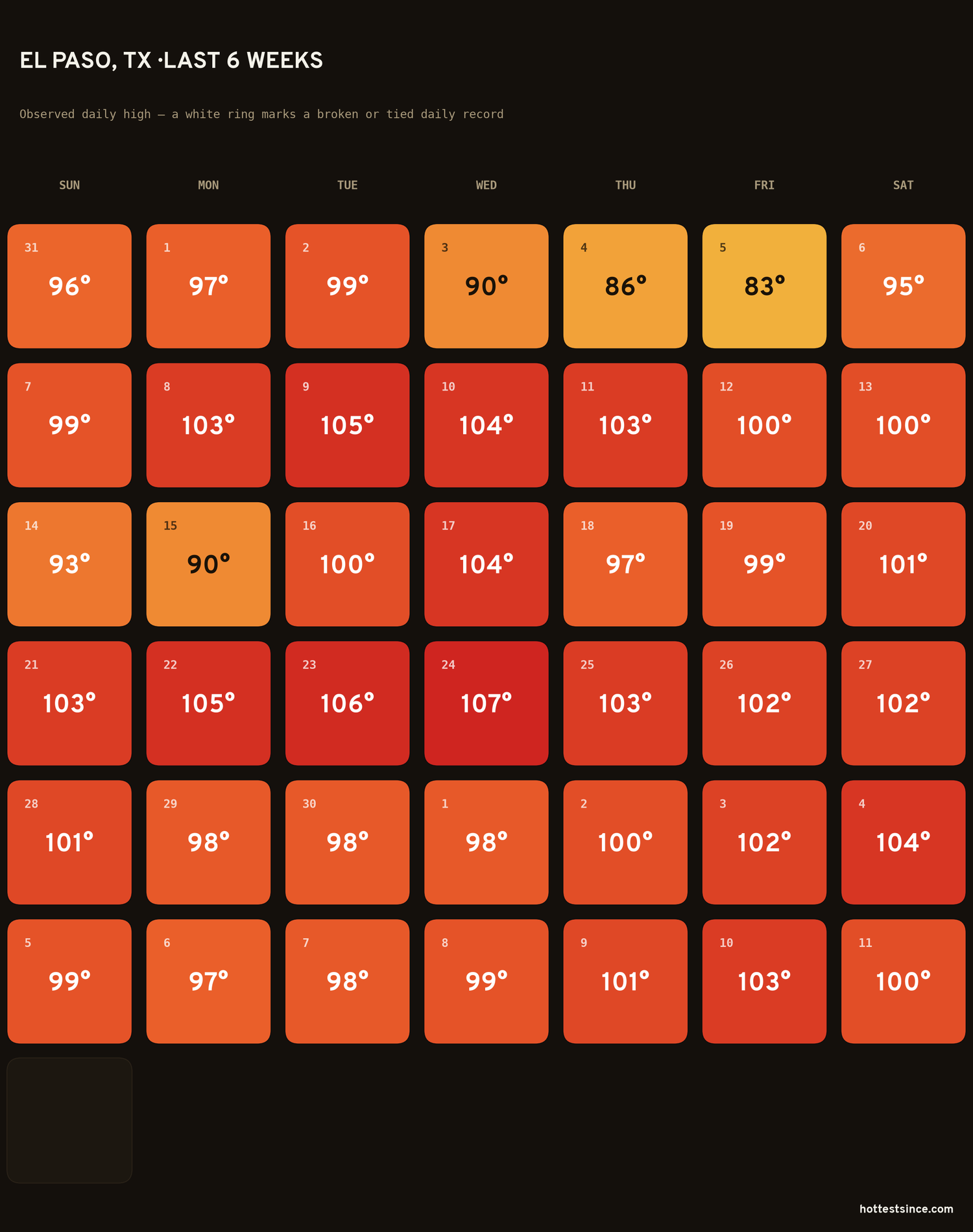 El Paso, TX — last six weeks of daily high