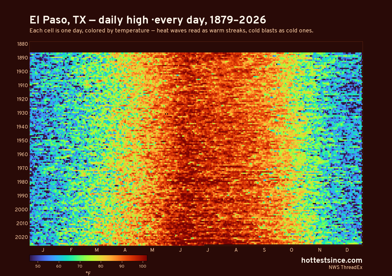 El Paso, TX daily high heat map 1879–2026