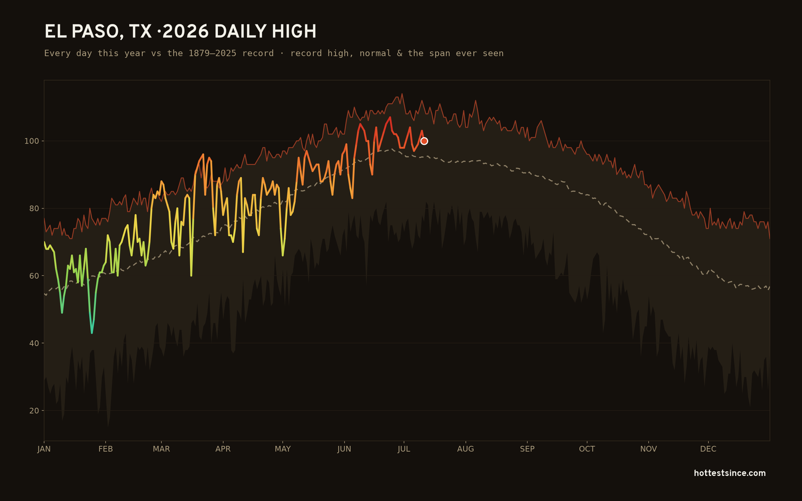El Paso, TX — 2026 daily high trace