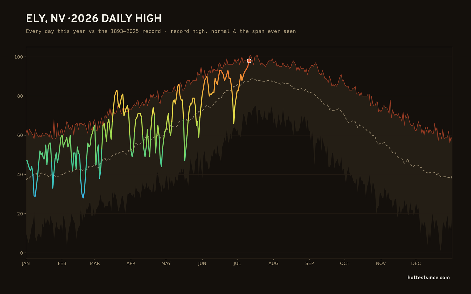 Ely, NV — 2026 daily high trace