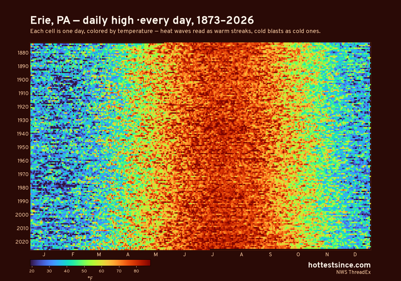 Erie, PA daily high heat map 1873–2026