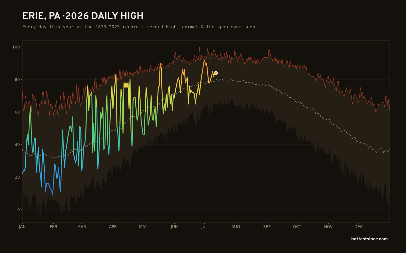 Erie, PA — 2026 daily high trace