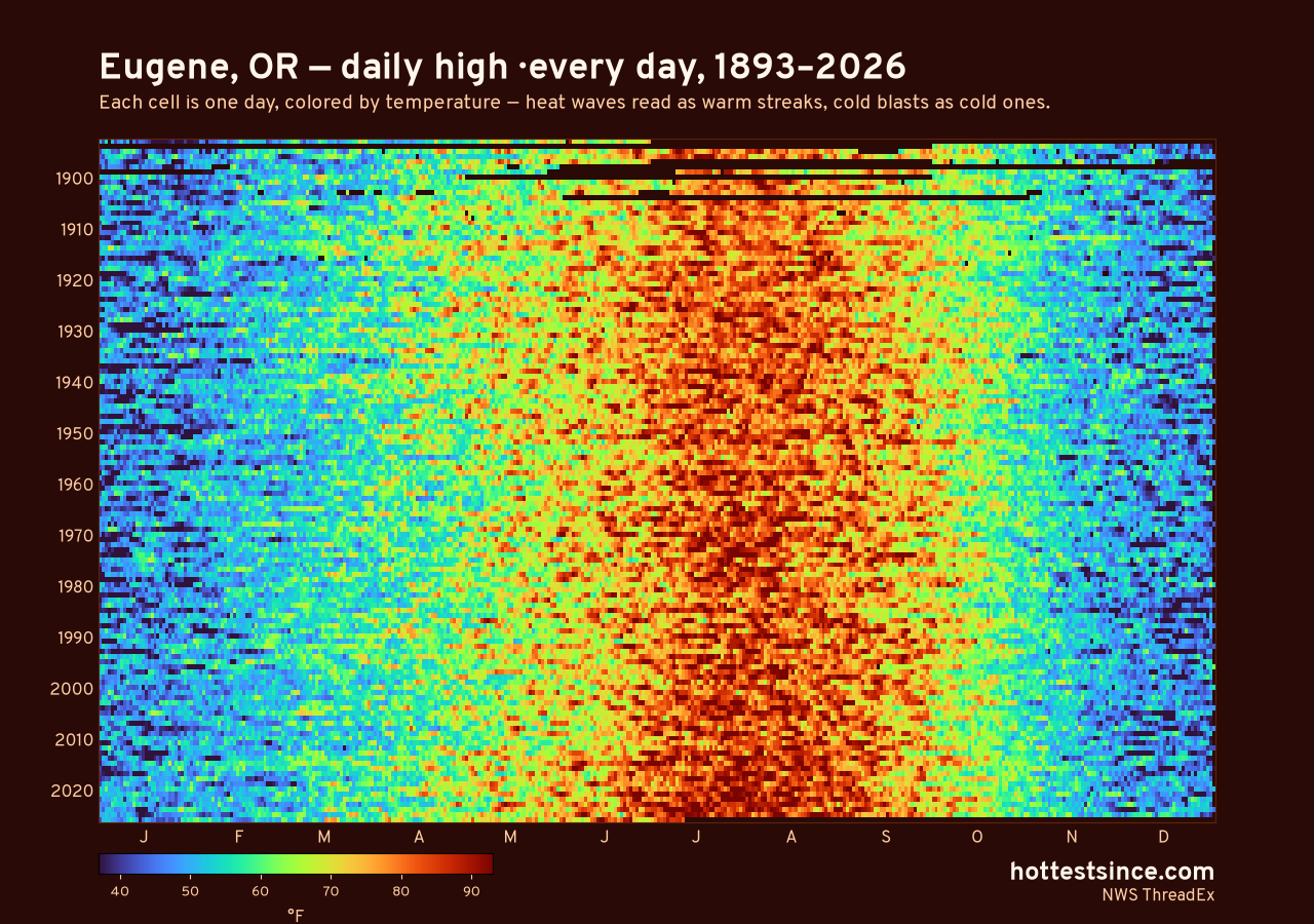Eugene, OR daily high heat map 1893–2026