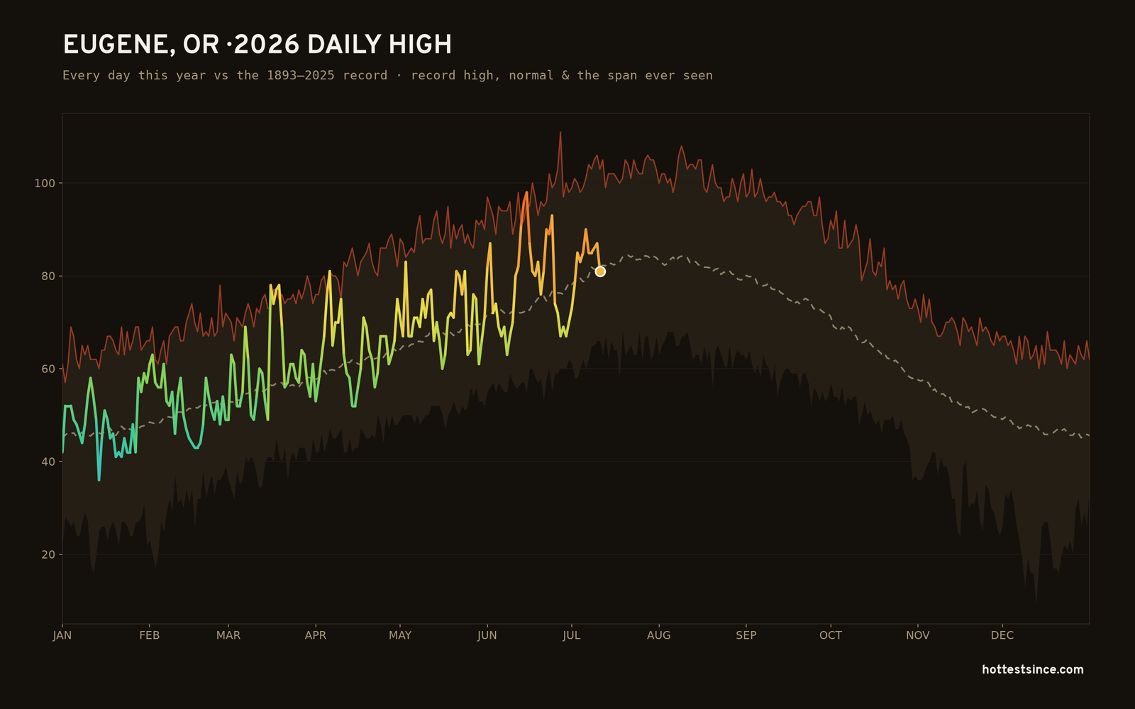 Eugene, OR — 2026 daily high trace