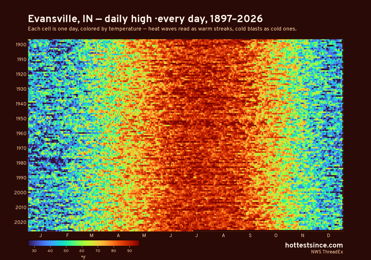 Evansville, IN daily high heat map 1897–2026