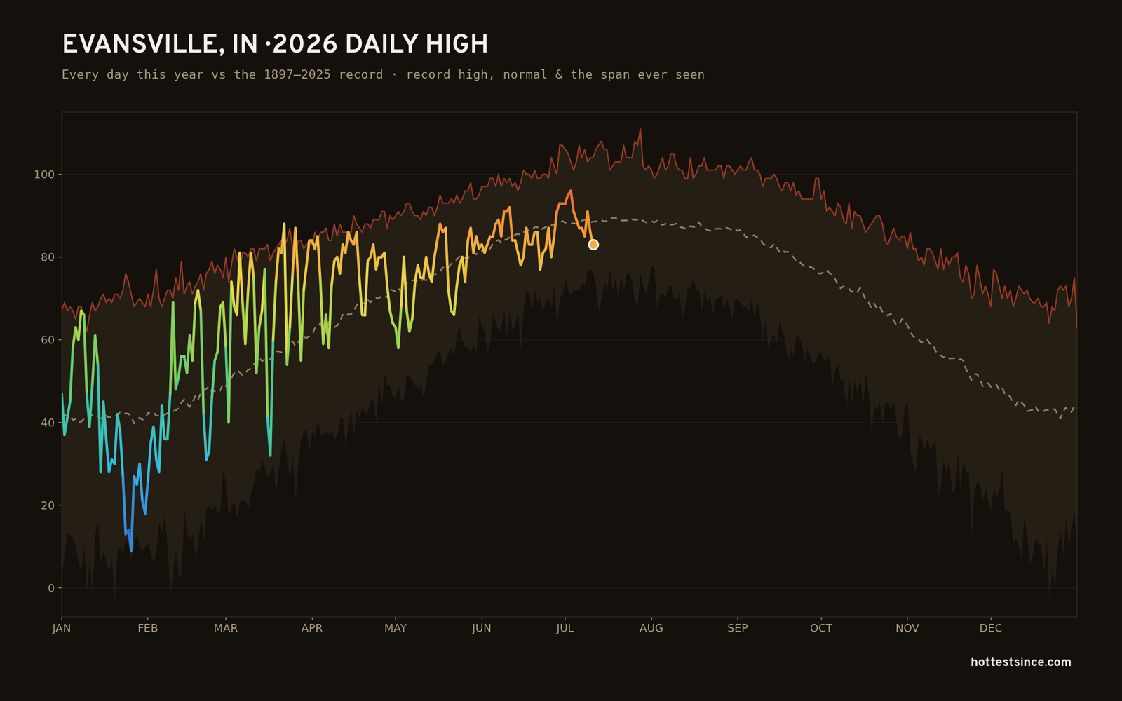 Evansville, IN — 2026 daily high trace