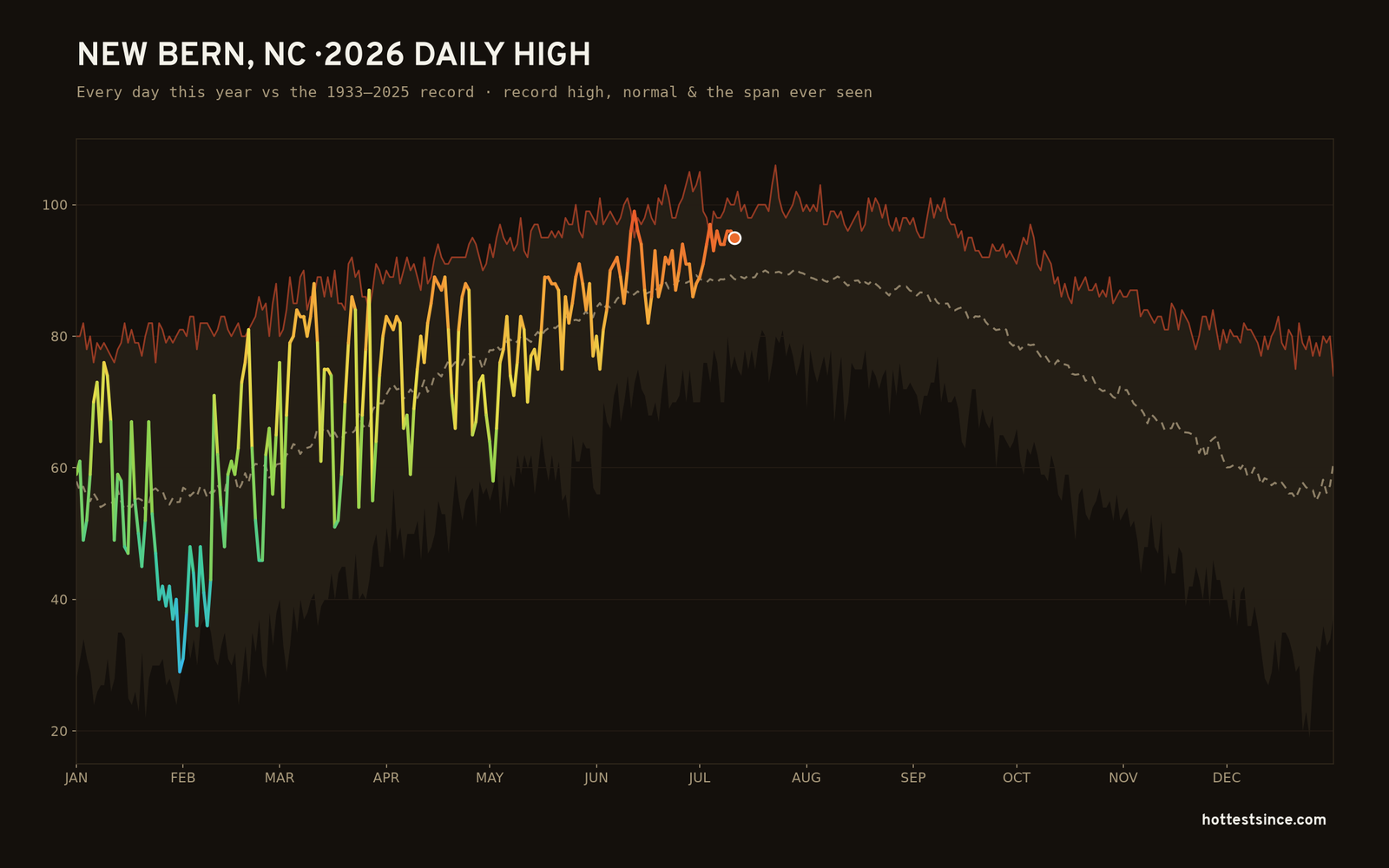 New Bern, NC — 2026 daily high trace