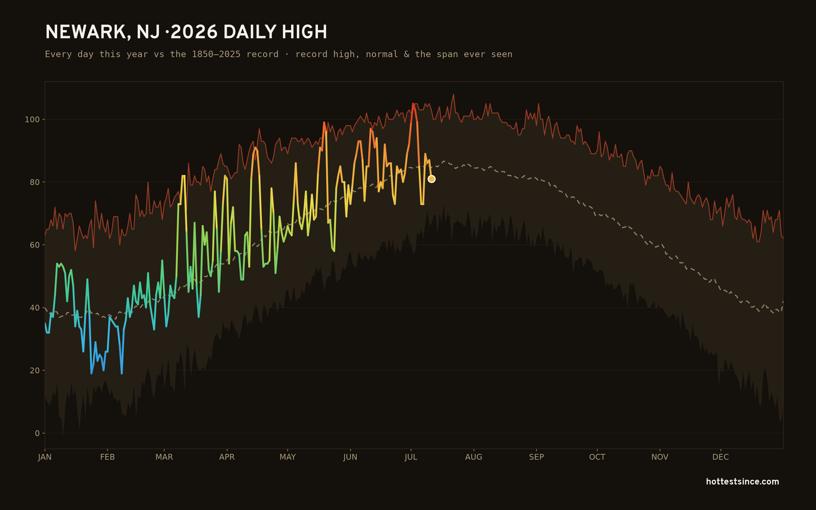 Newark, NJ — 2026 daily high trace