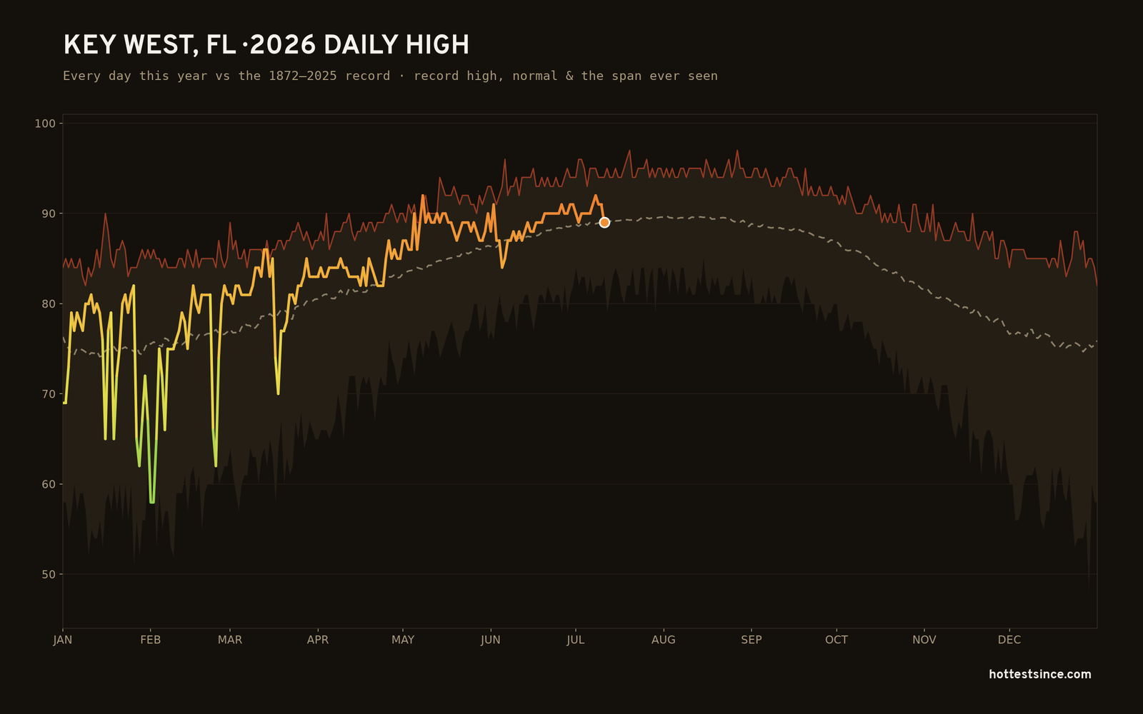 Key West, FL — 2026 daily high trace