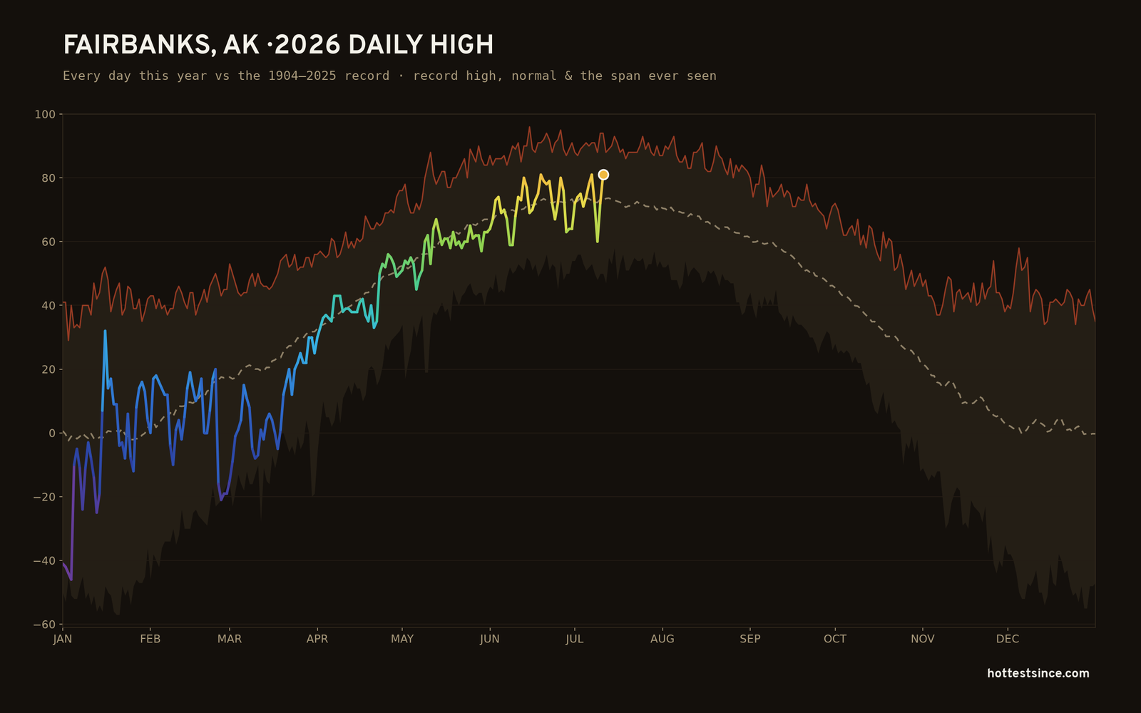 Fairbanks, AK — 2026 daily high trace