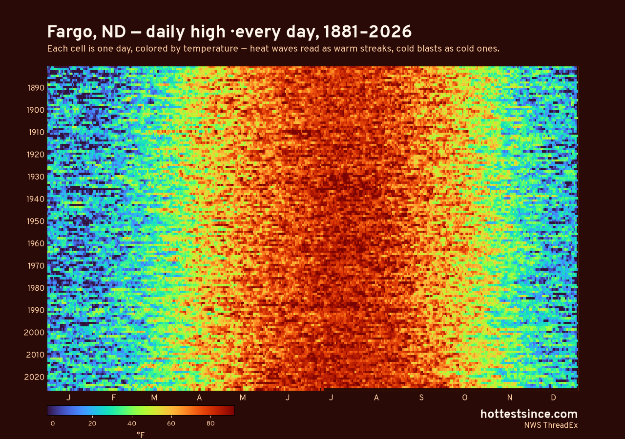 Fargo, ND daily high heat map 1881–2026