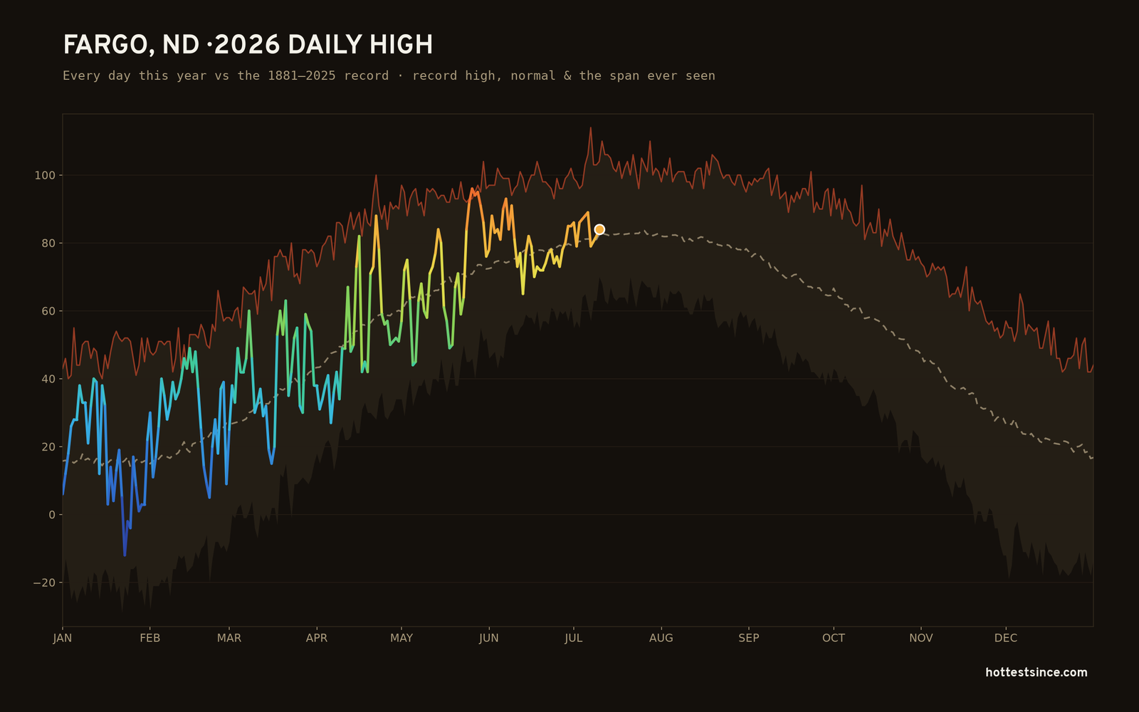 Fargo, ND — 2026 daily high trace