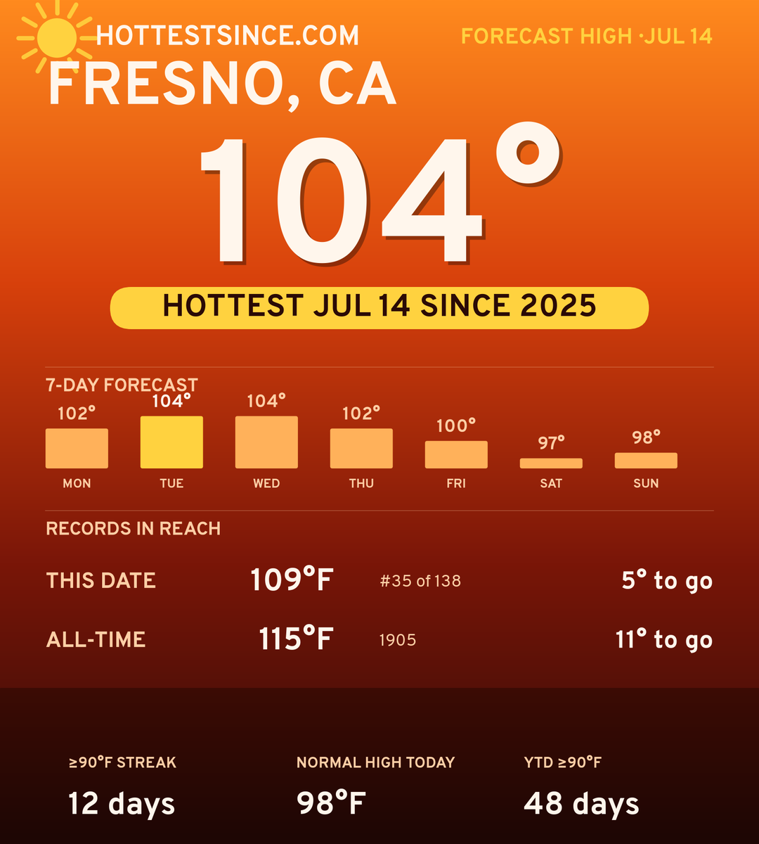Fresno, CA hot share card