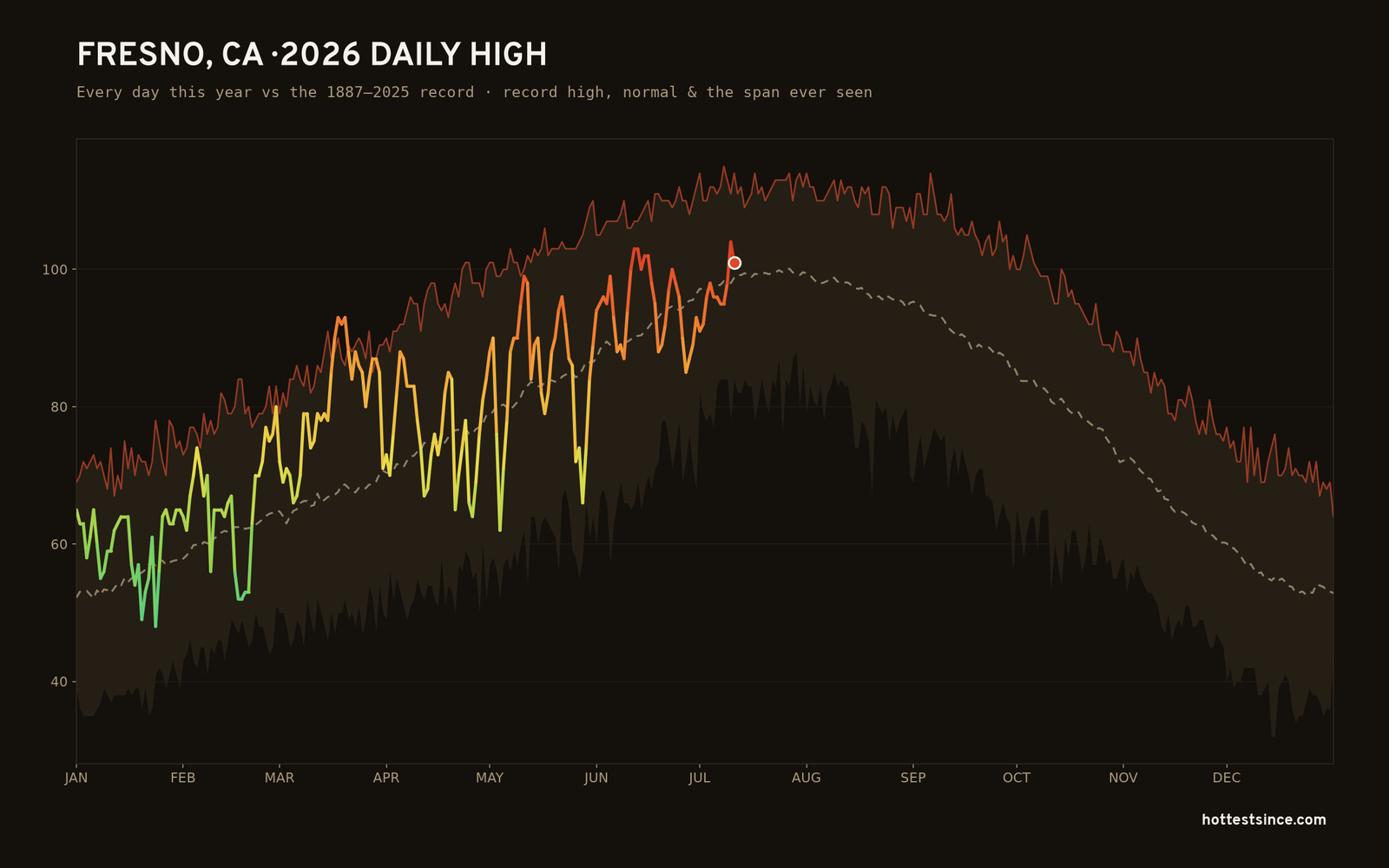 Fresno, CA — 2026 daily high trace