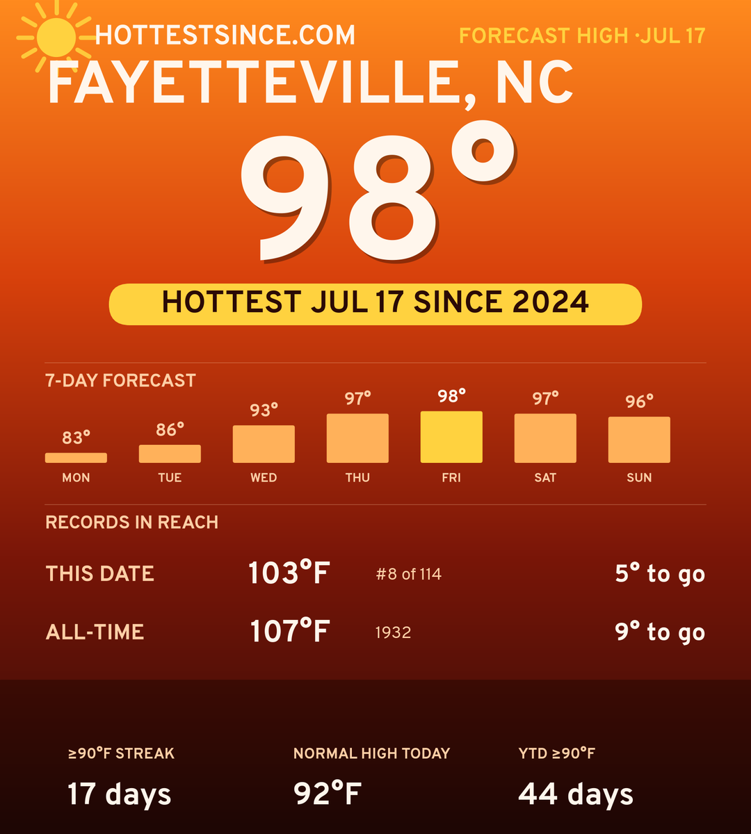 Fayetteville, NC hot share card