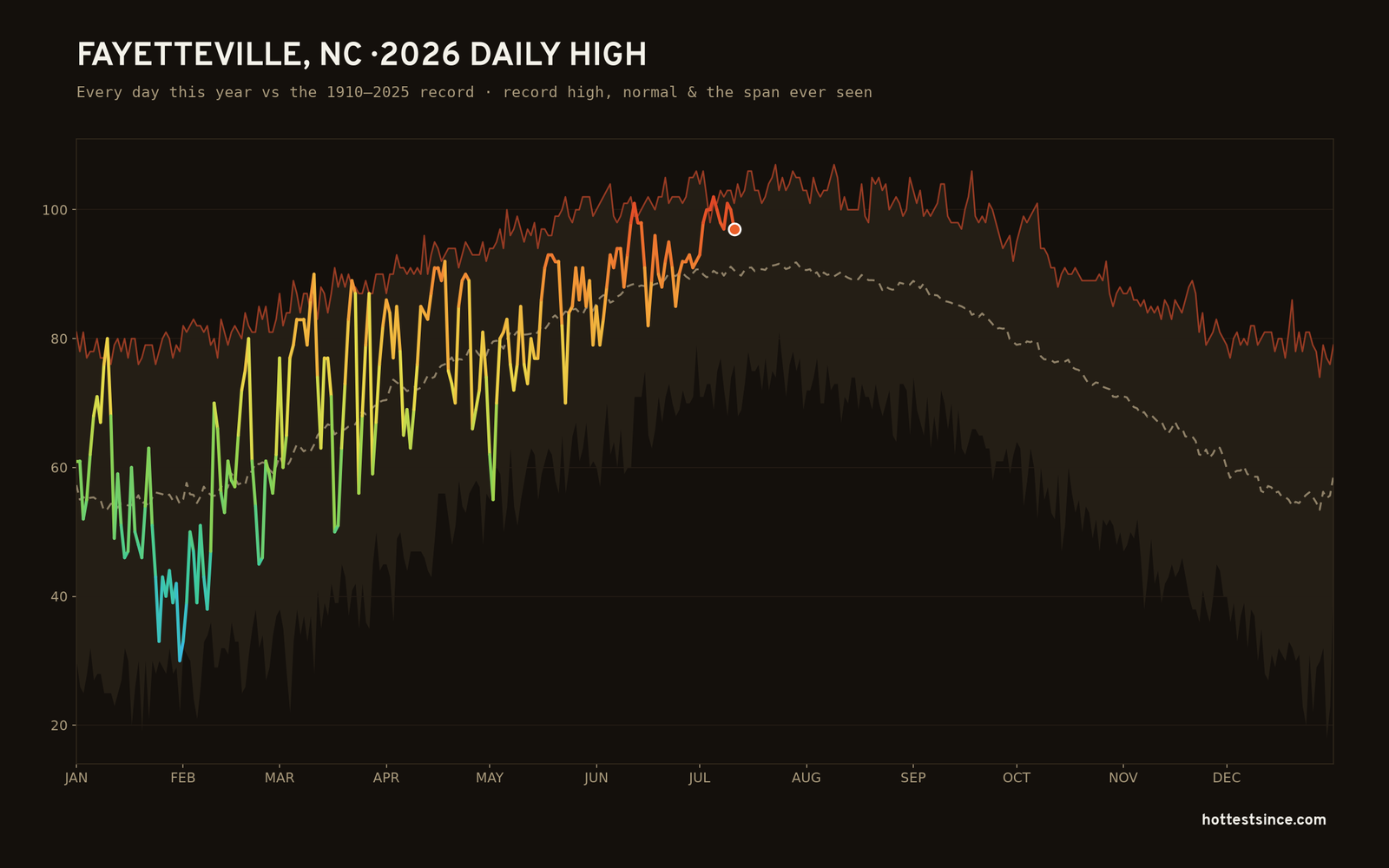 Fayetteville, NC — 2026 daily high trace