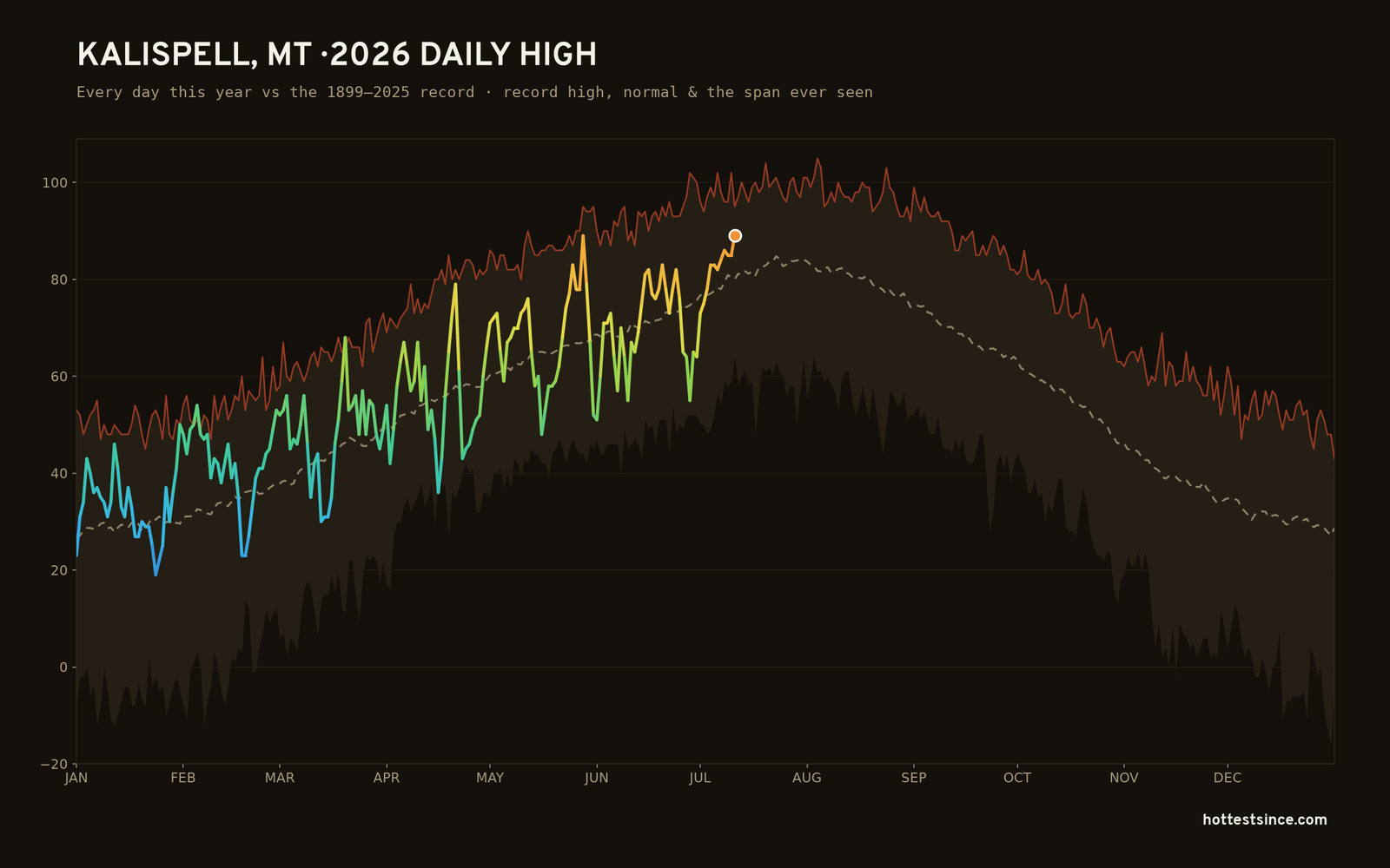 Kalispell, MT — 2026 daily high trace