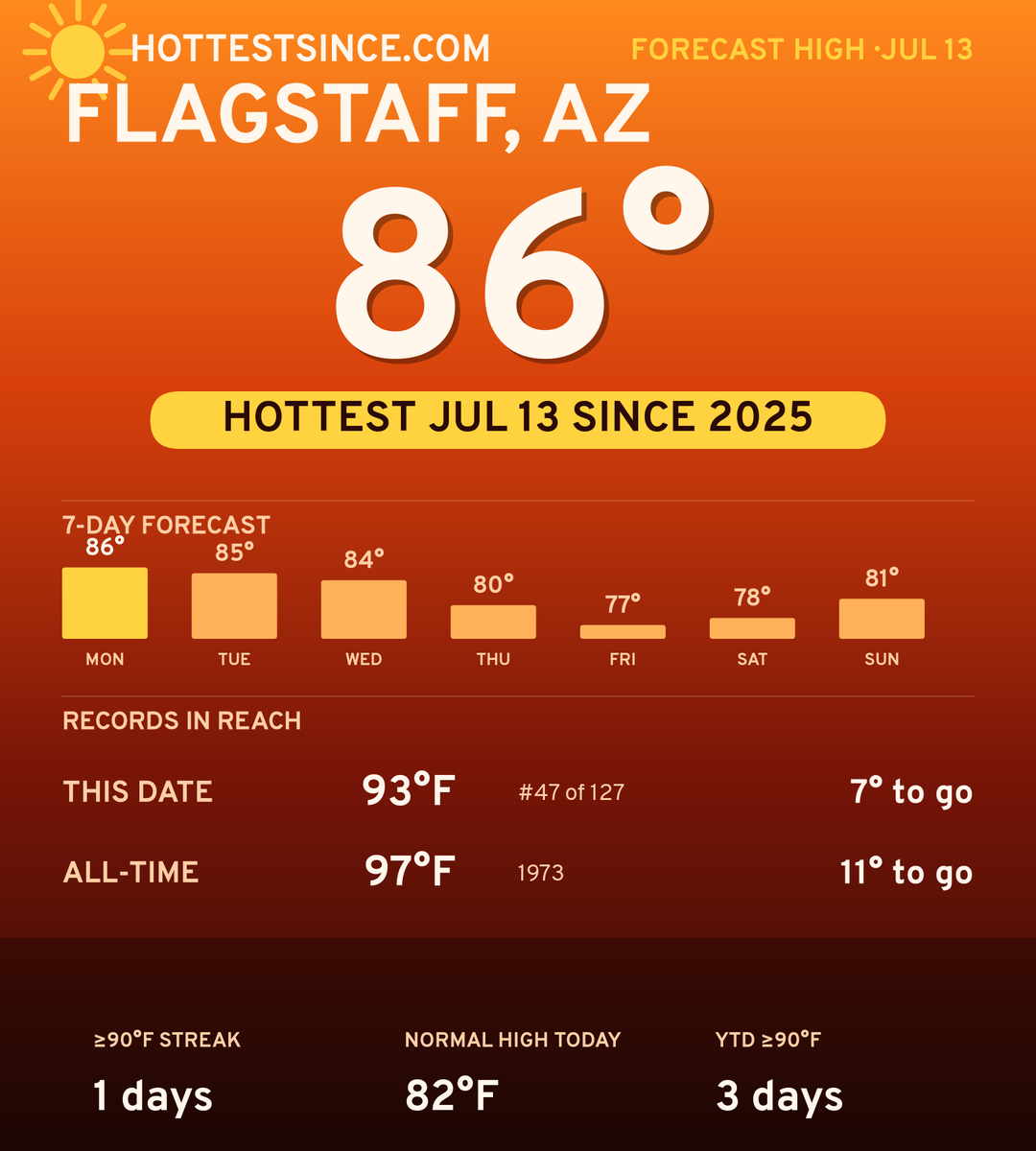 Flagstaff, AZ hot share card