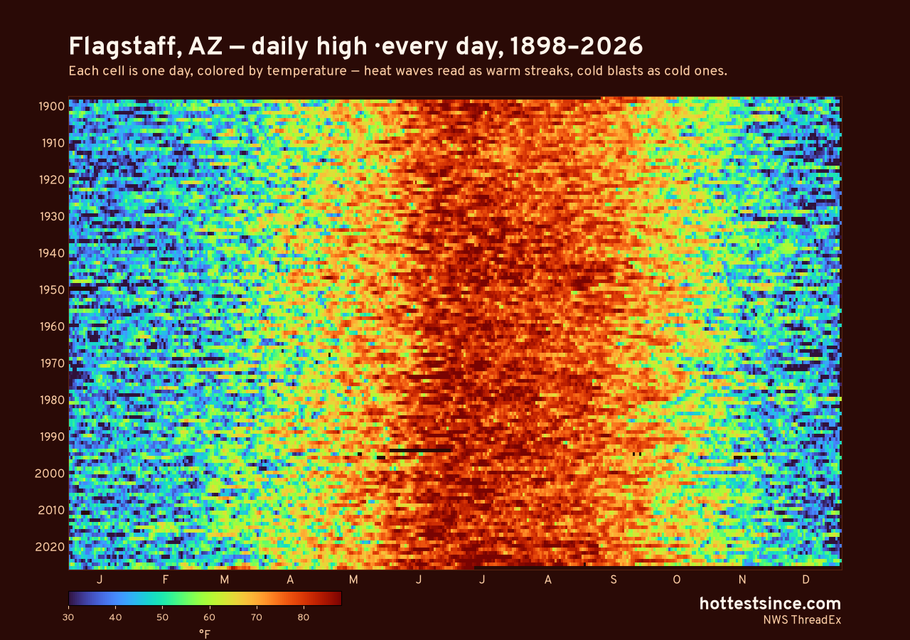 Flagstaff, AZ daily high heat map 1898–2026