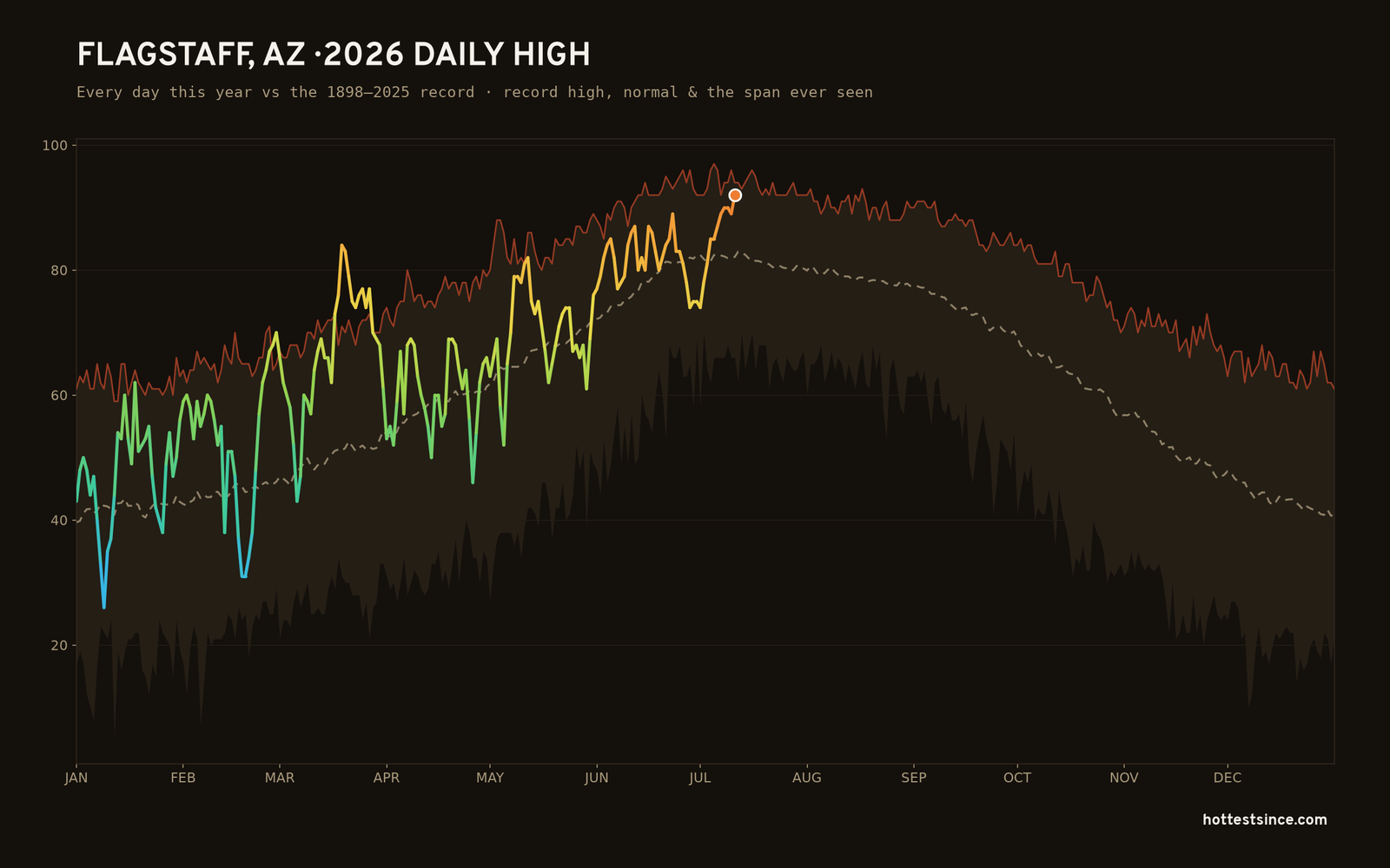 Flagstaff, AZ — 2026 daily high trace