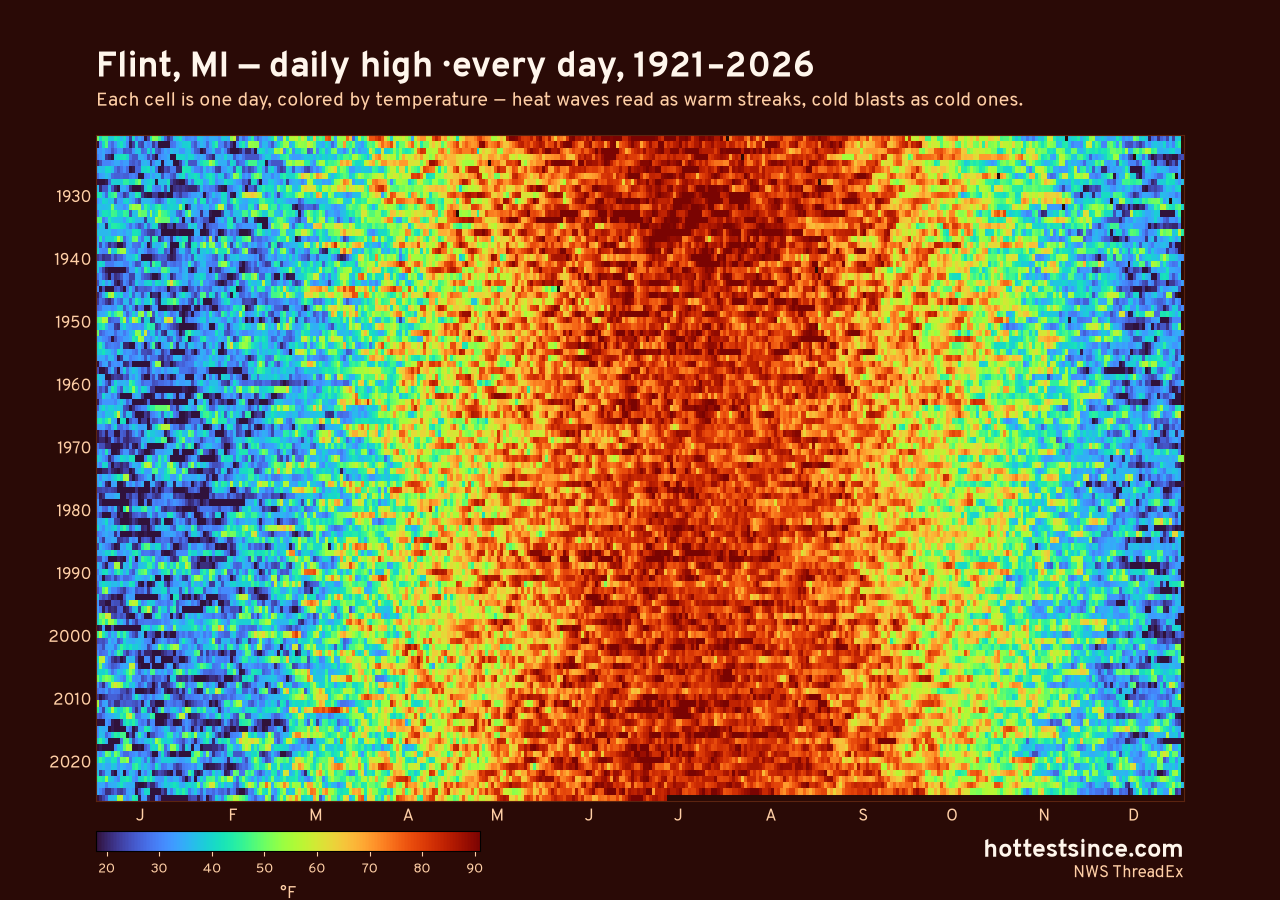 Flint, MI daily high heat map 1921–2026