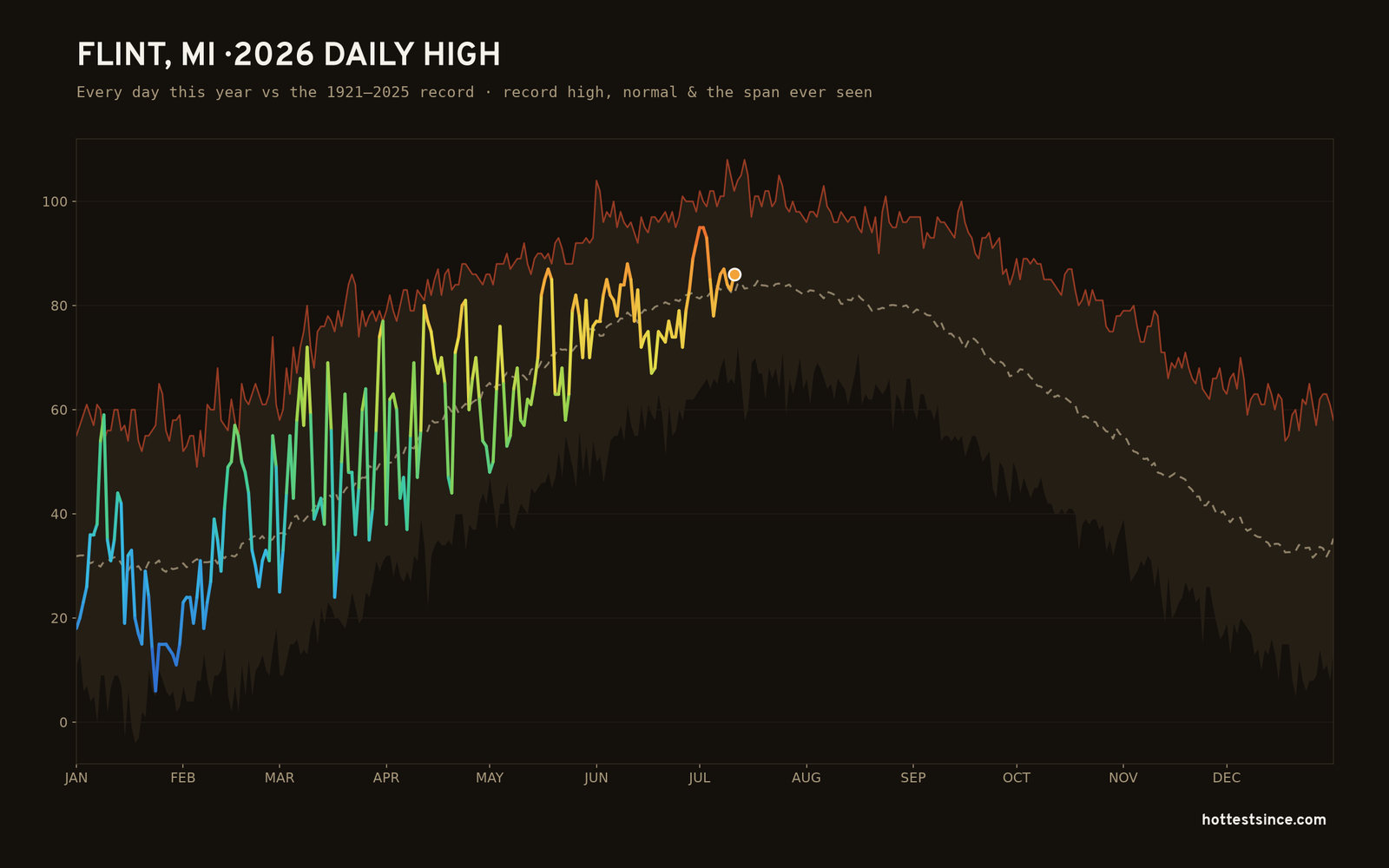 Flint, MI — 2026 daily high trace