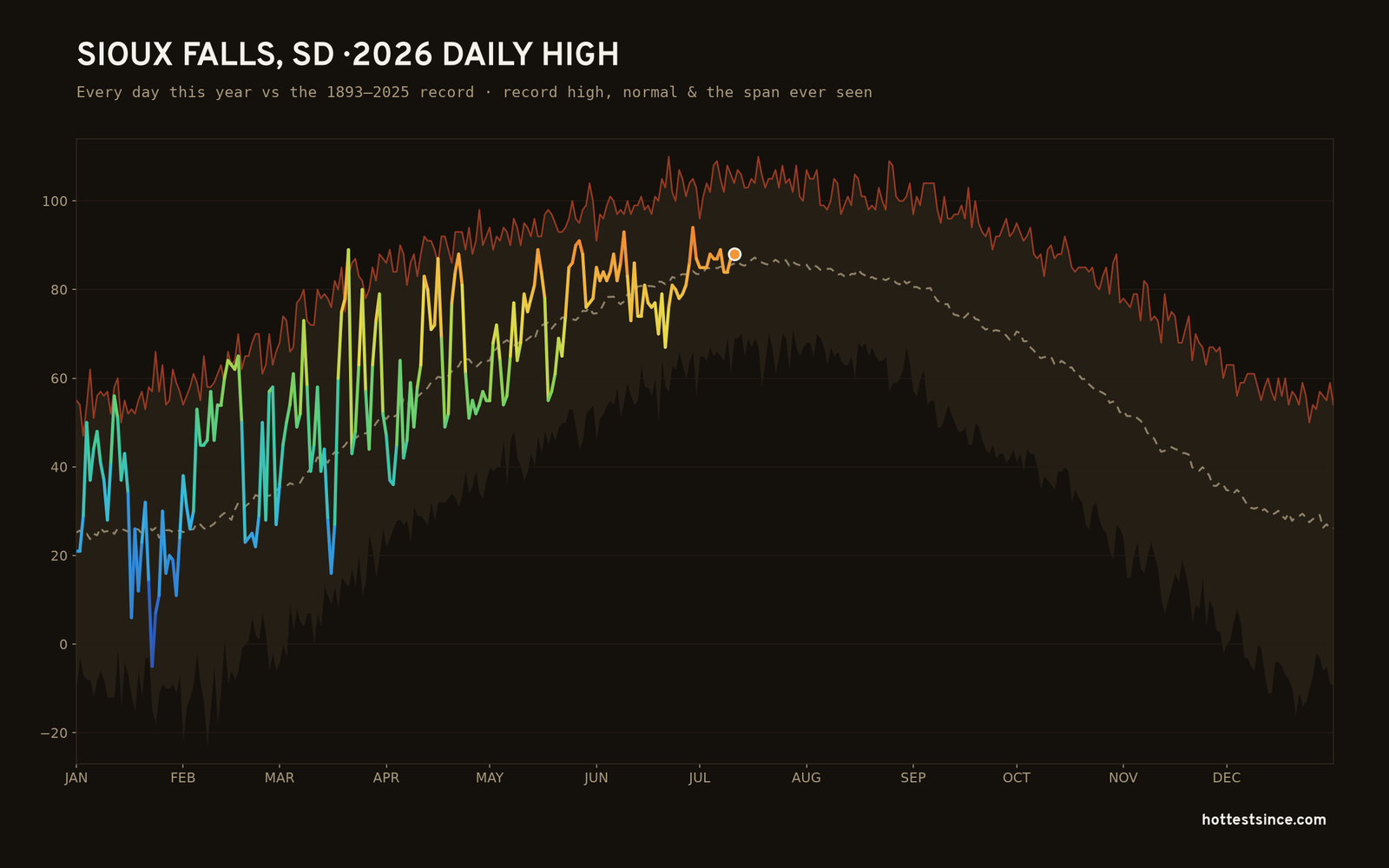 Sioux Falls, SD — 2026 daily high trace