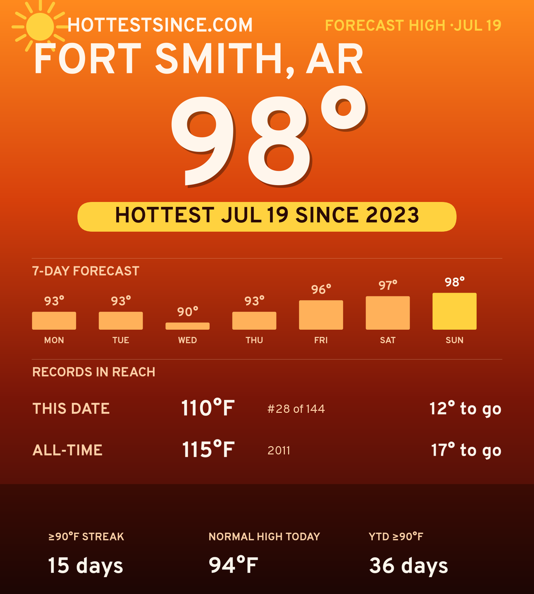 Fort Smith, AR hot share card