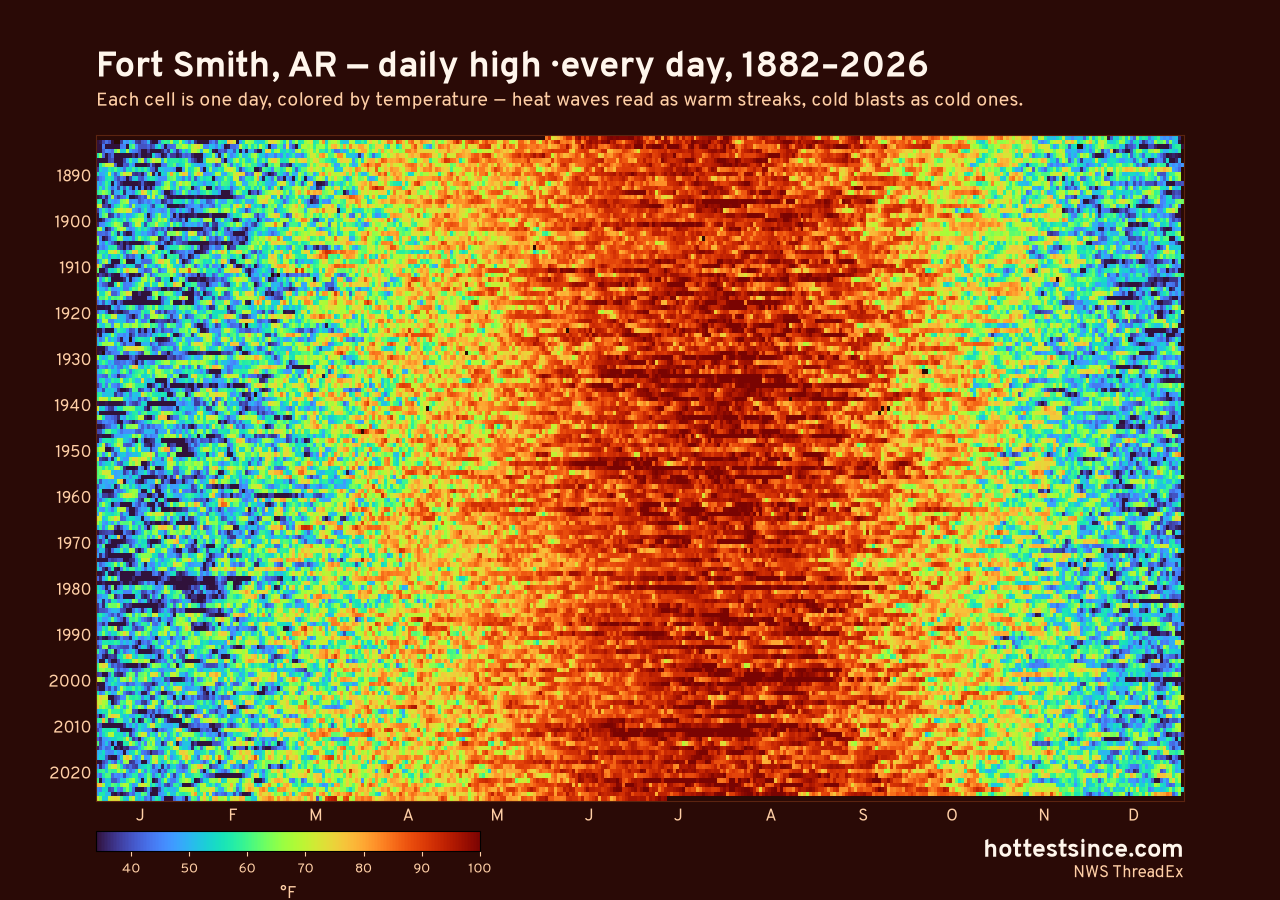 Fort Smith, AR daily high heat map 1882–2026