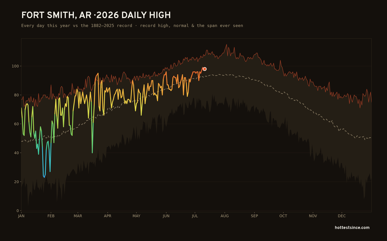 Fort Smith, AR — 2026 daily high trace
