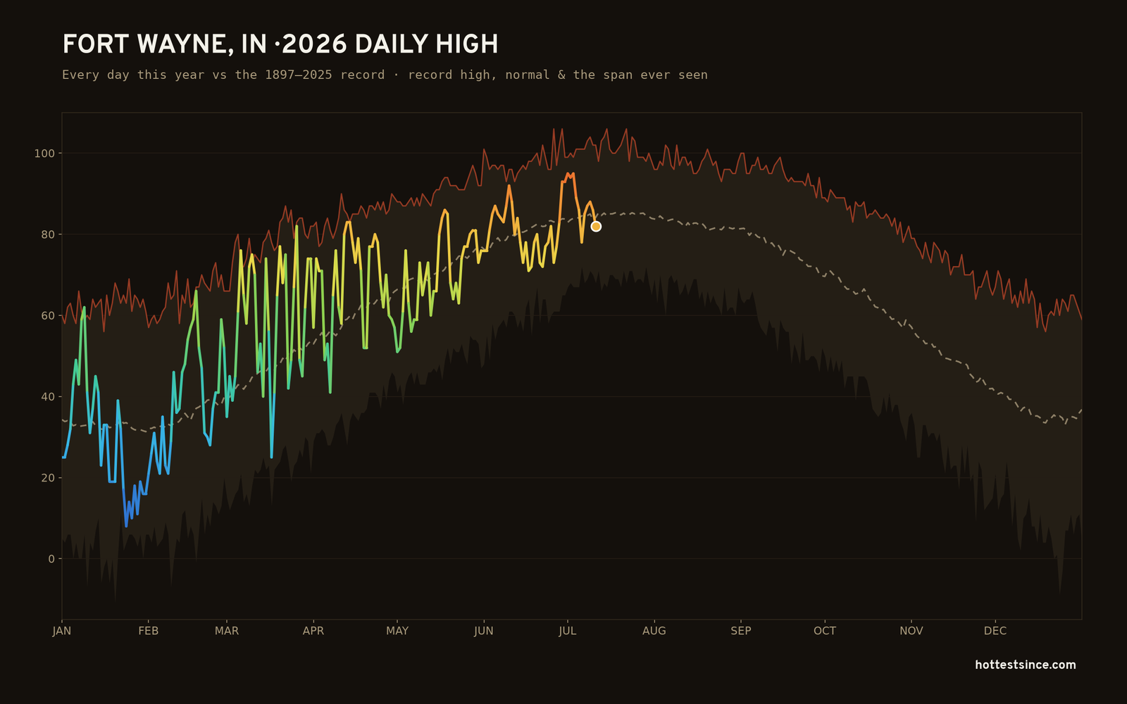 Fort Wayne, IN — 2026 daily high trace