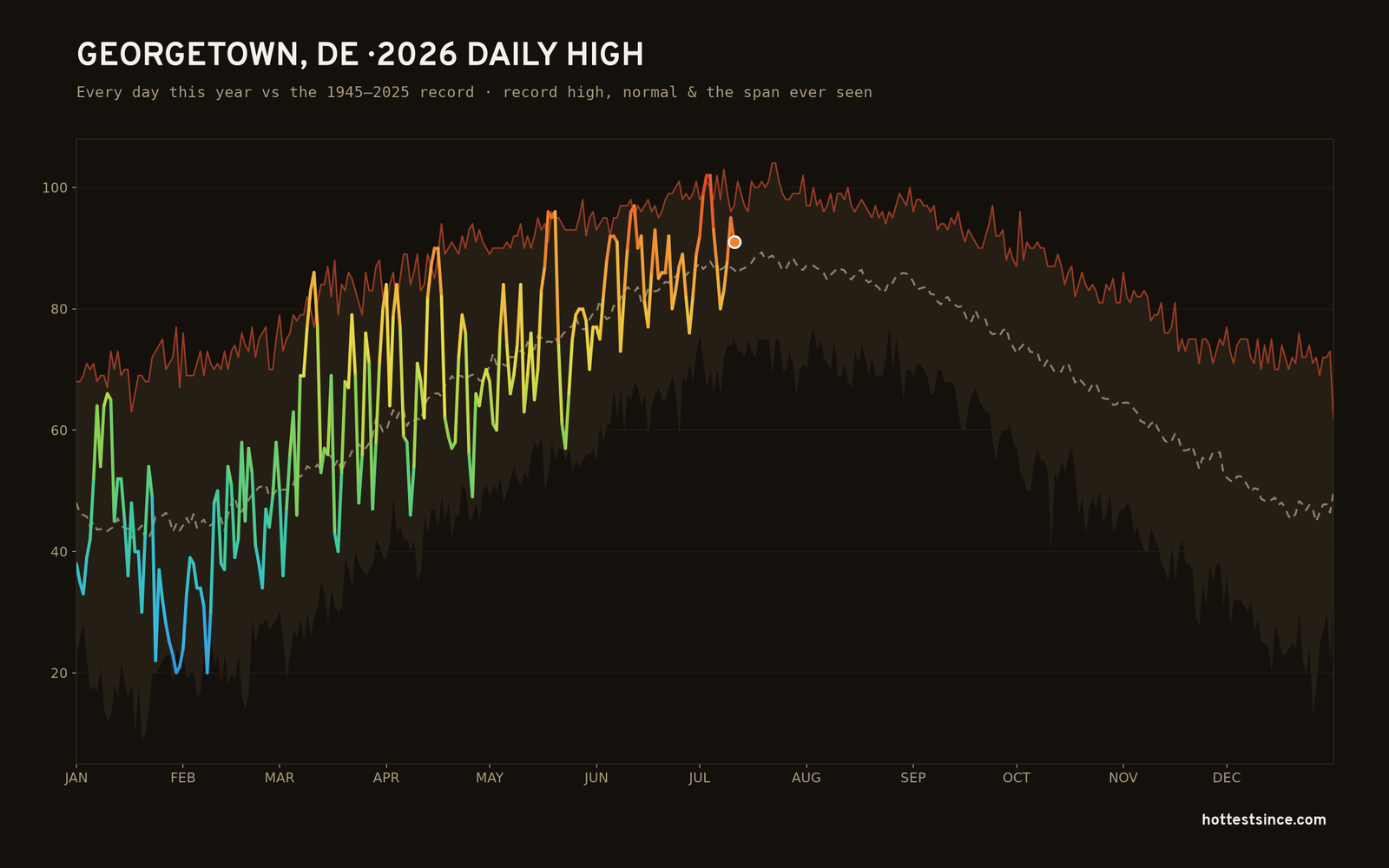 Georgetown, DE — 2026 daily high trace