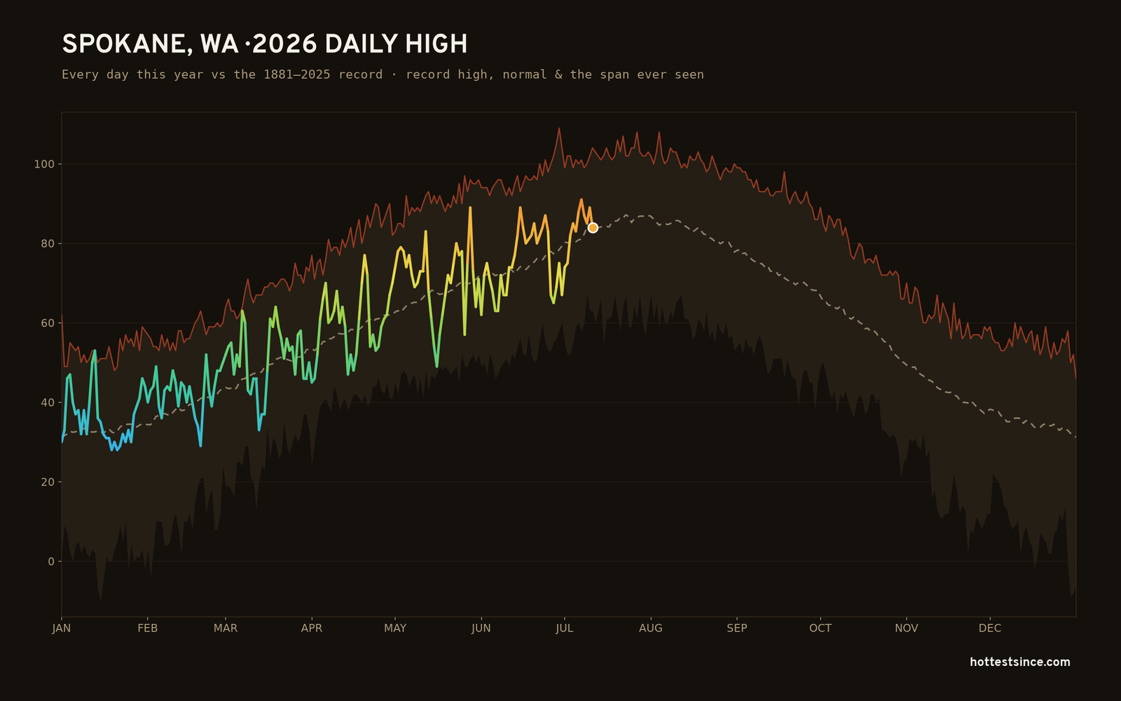 Spokane, WA — 2026 daily high trace