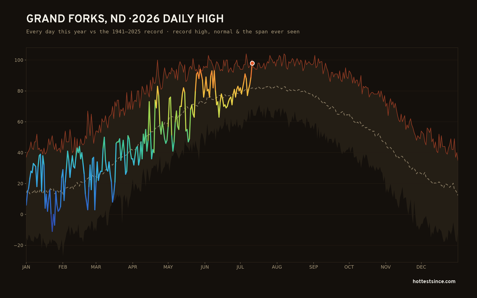 Grand Forks, ND — 2026 daily high trace