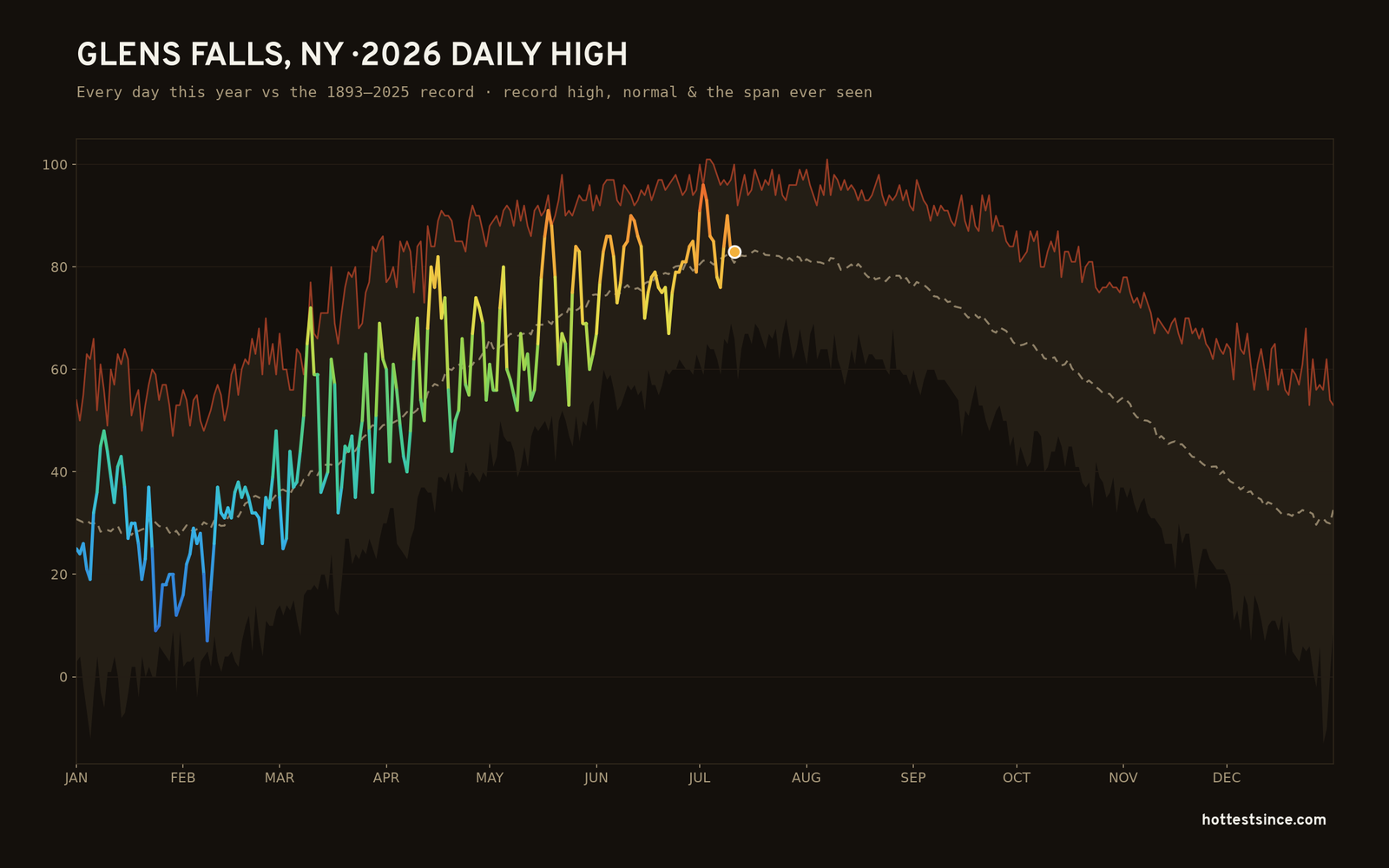 Glens Falls, NY — 2026 daily high trace