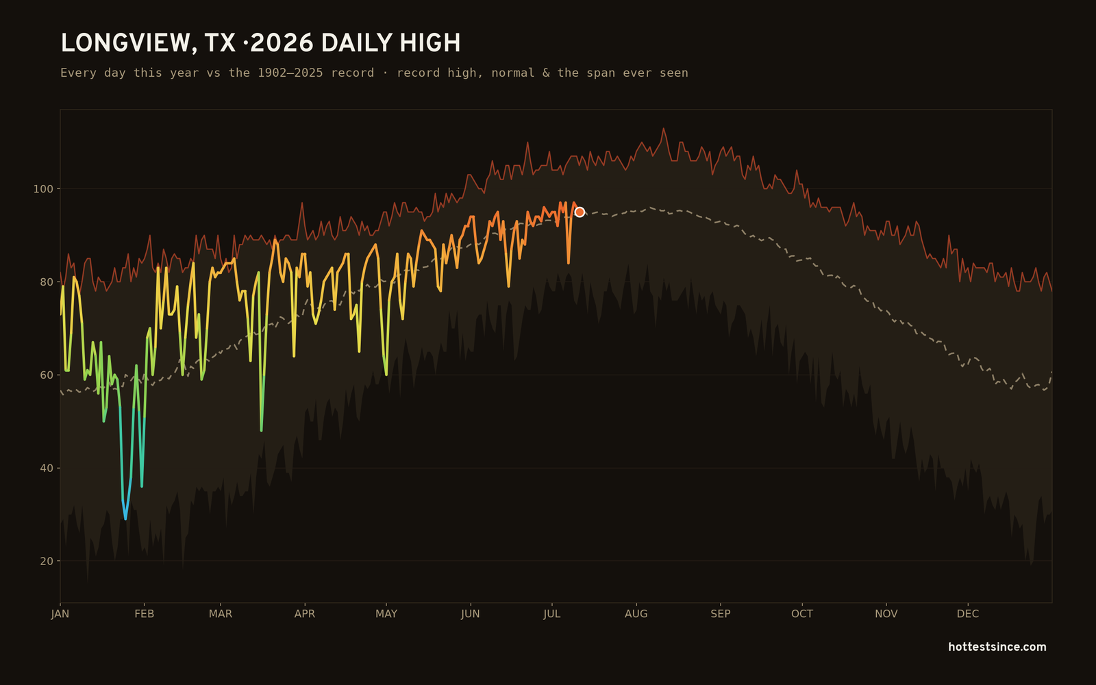 Longview, TX — 2026 daily high trace