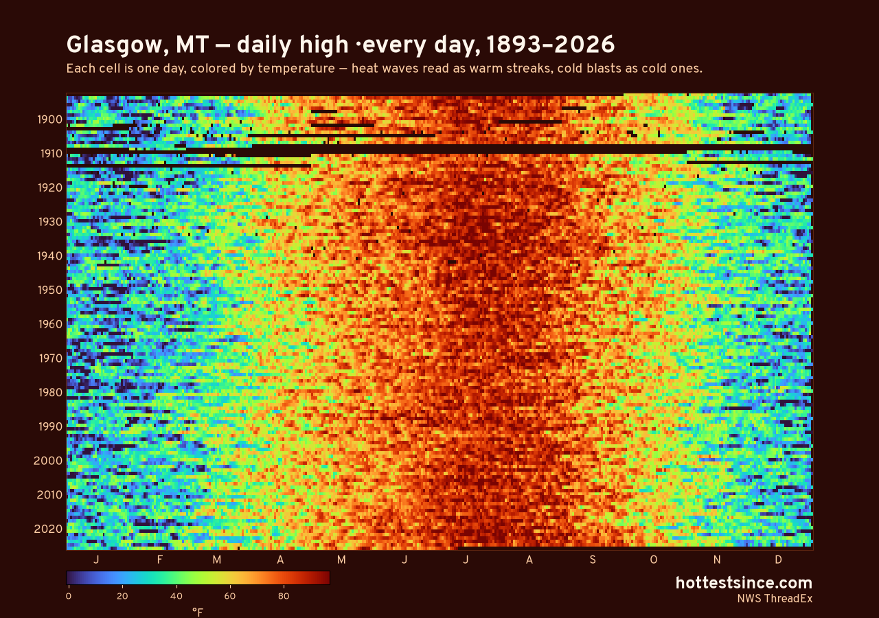Glasgow, MT daily high heat map 1893–2026