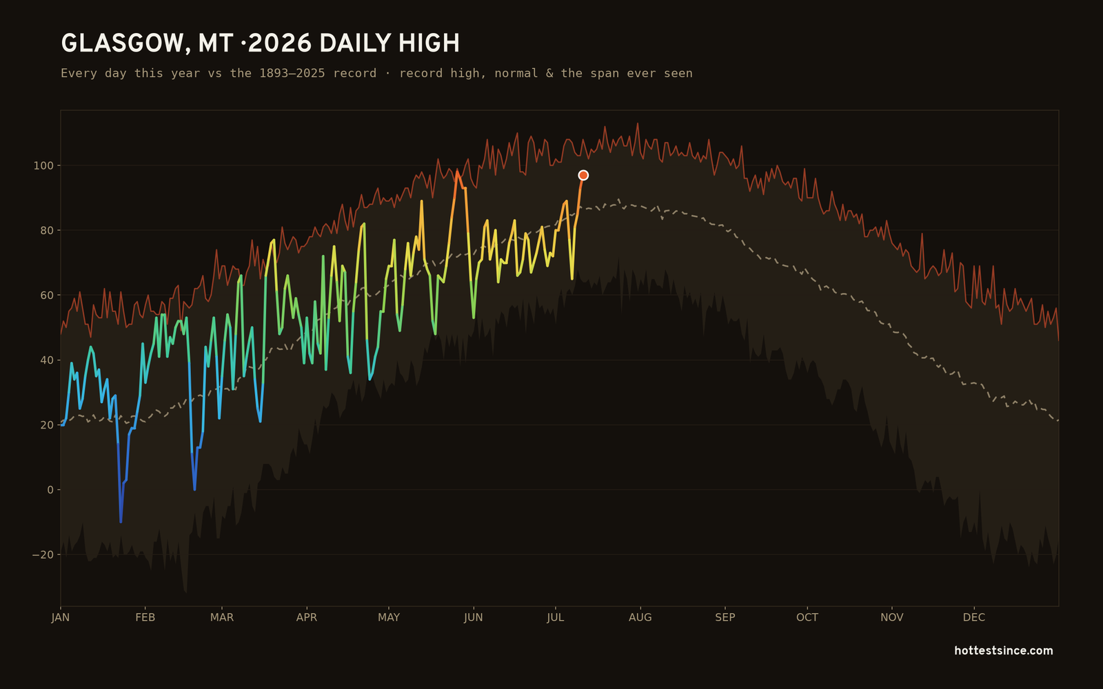 Glasgow, MT — 2026 daily high trace