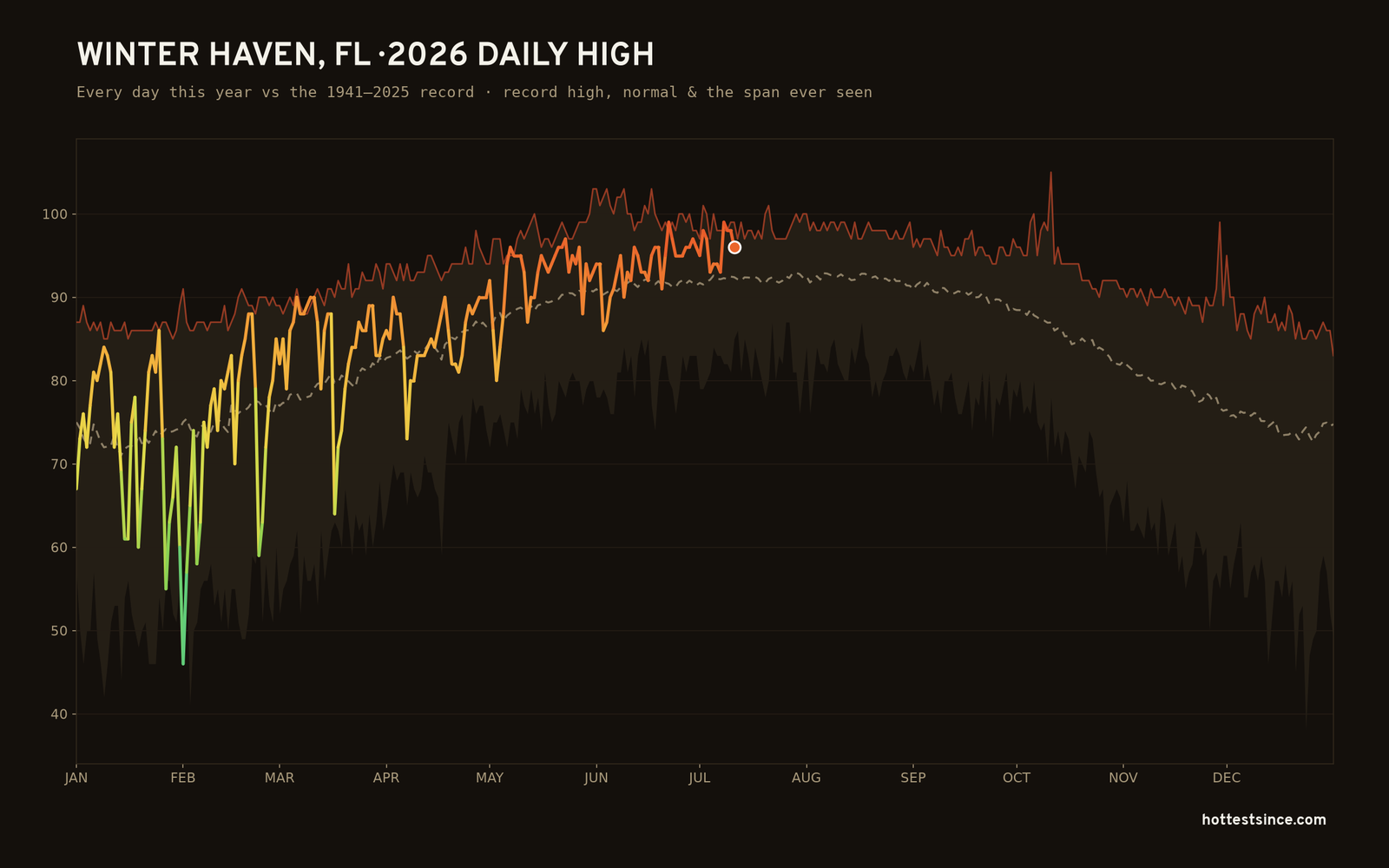 Winter Haven, FL — 2026 daily high trace