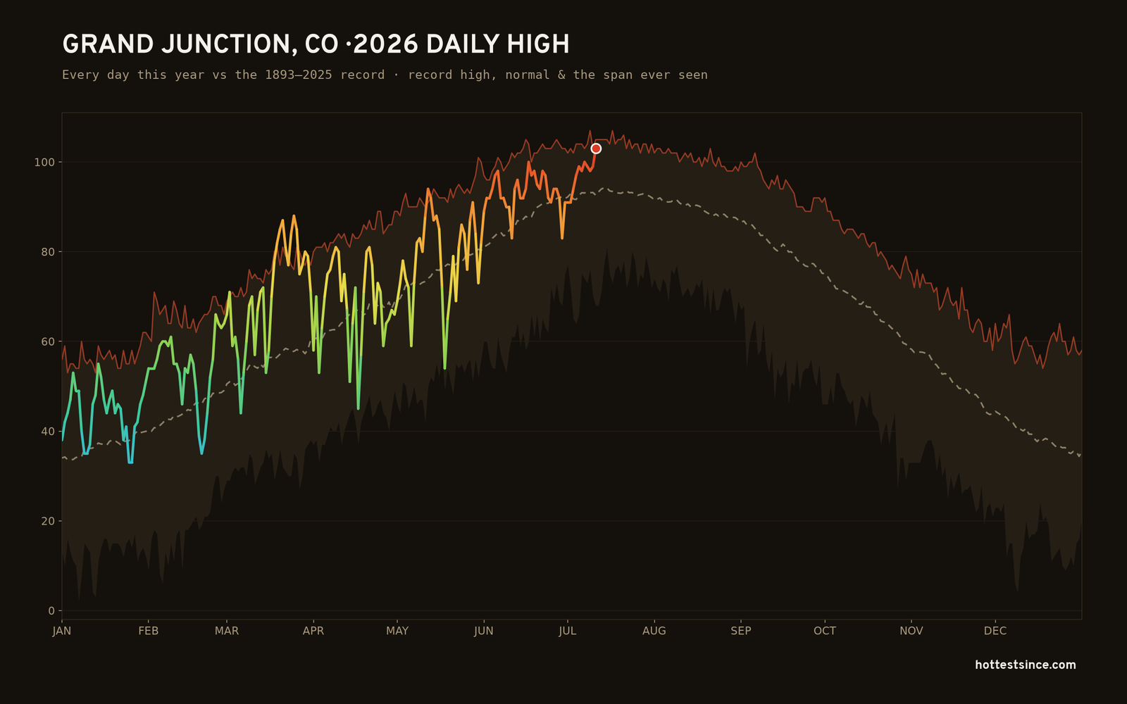 Grand Junction, CO — 2026 daily high trace