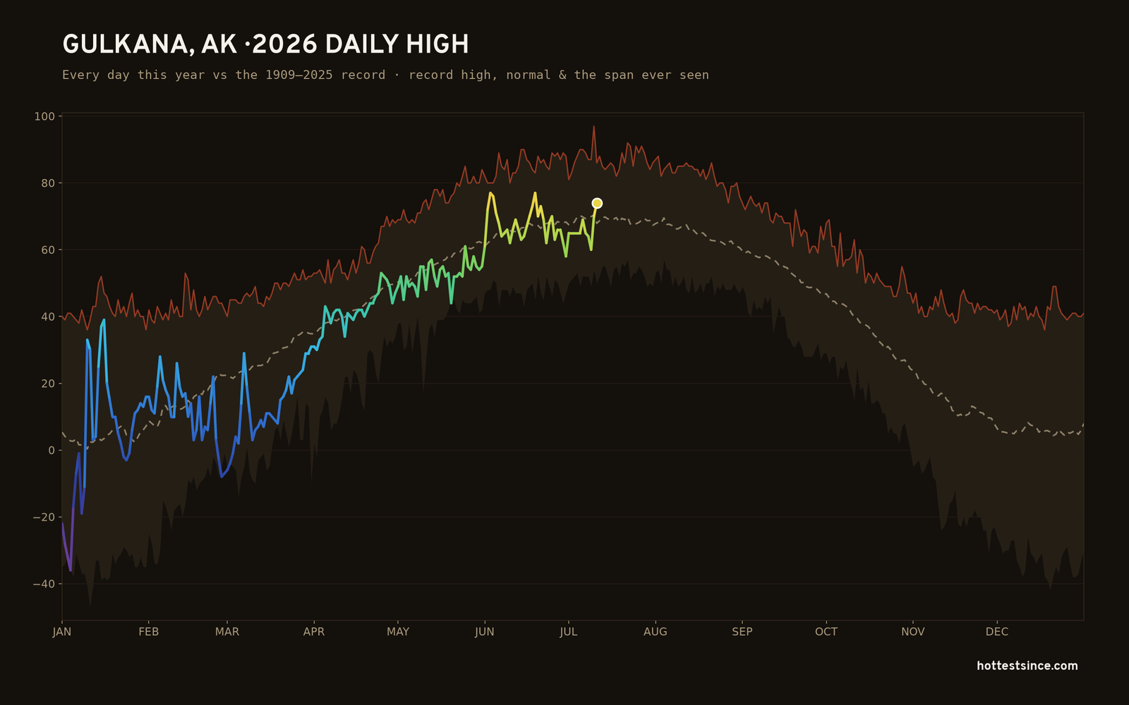 Gulkana, AK — 2026 daily high trace