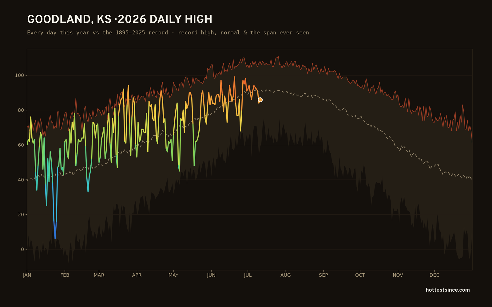 Goodland, KS — 2026 daily high trace