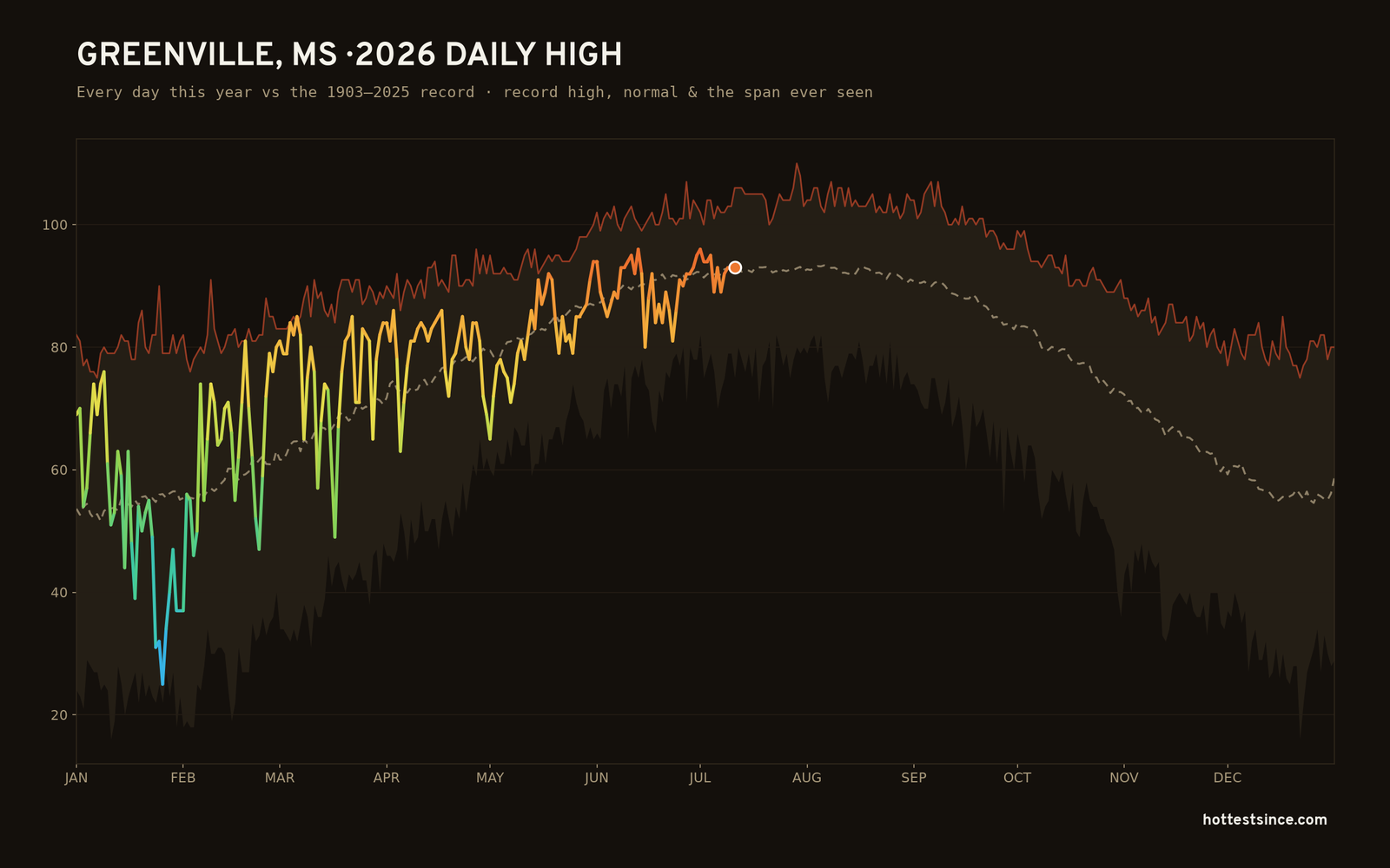 Greenville, MS — 2026 daily high trace
